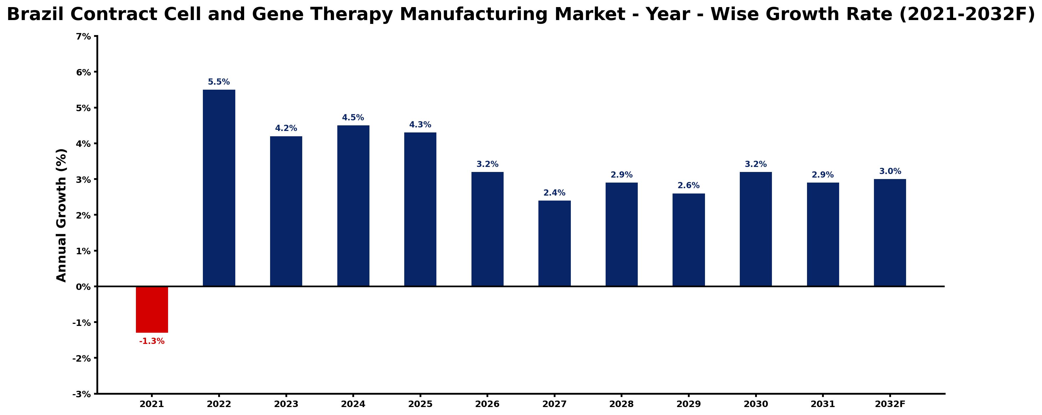 Brazil Contract Cell and Gene Therapy Manufacturing Market Year-wise Growth Rate and Key Drivers