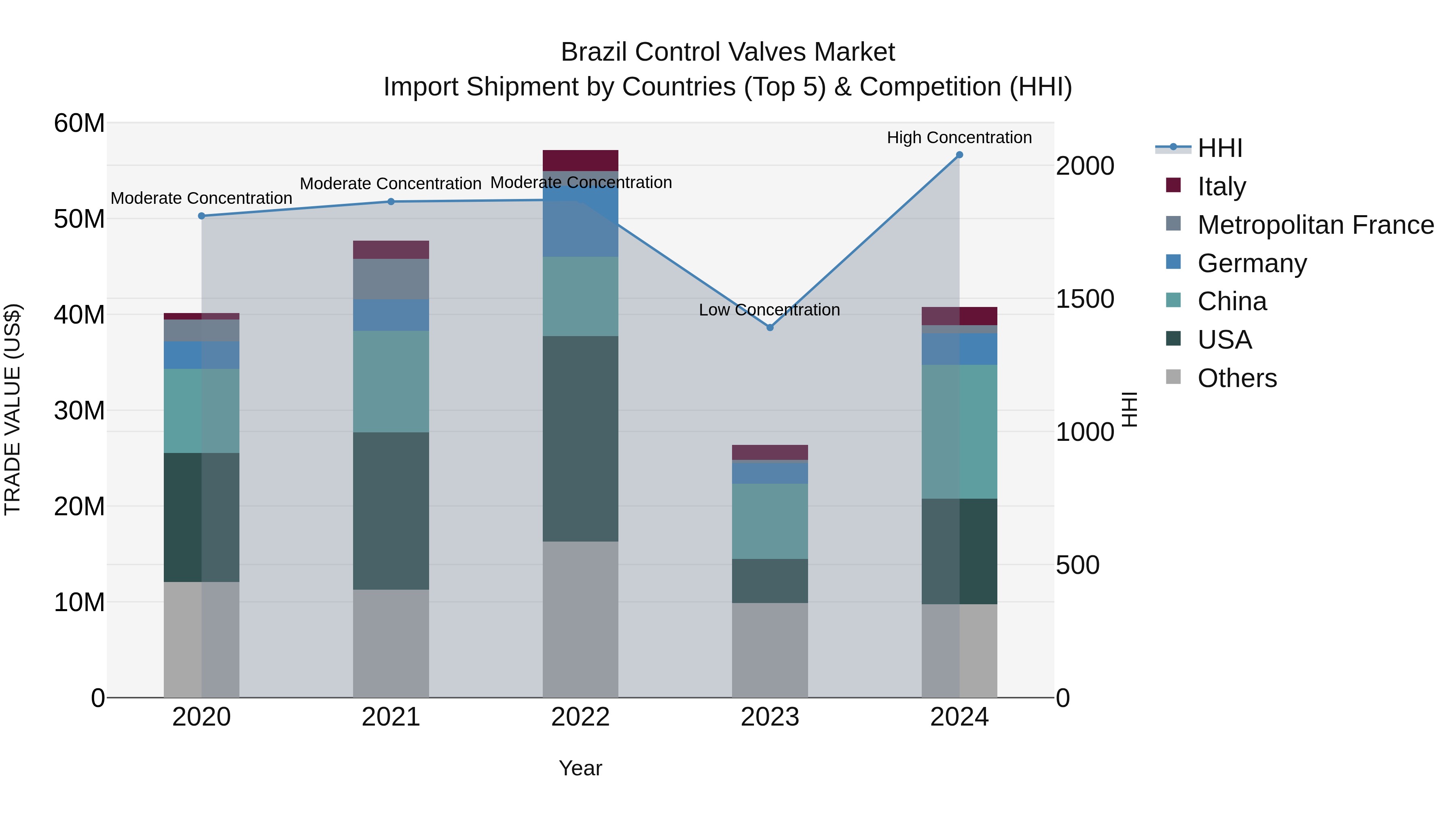 Brazil Control Valves Market Top 5 Importing Countries and Market Competition (HHI) Analysis
