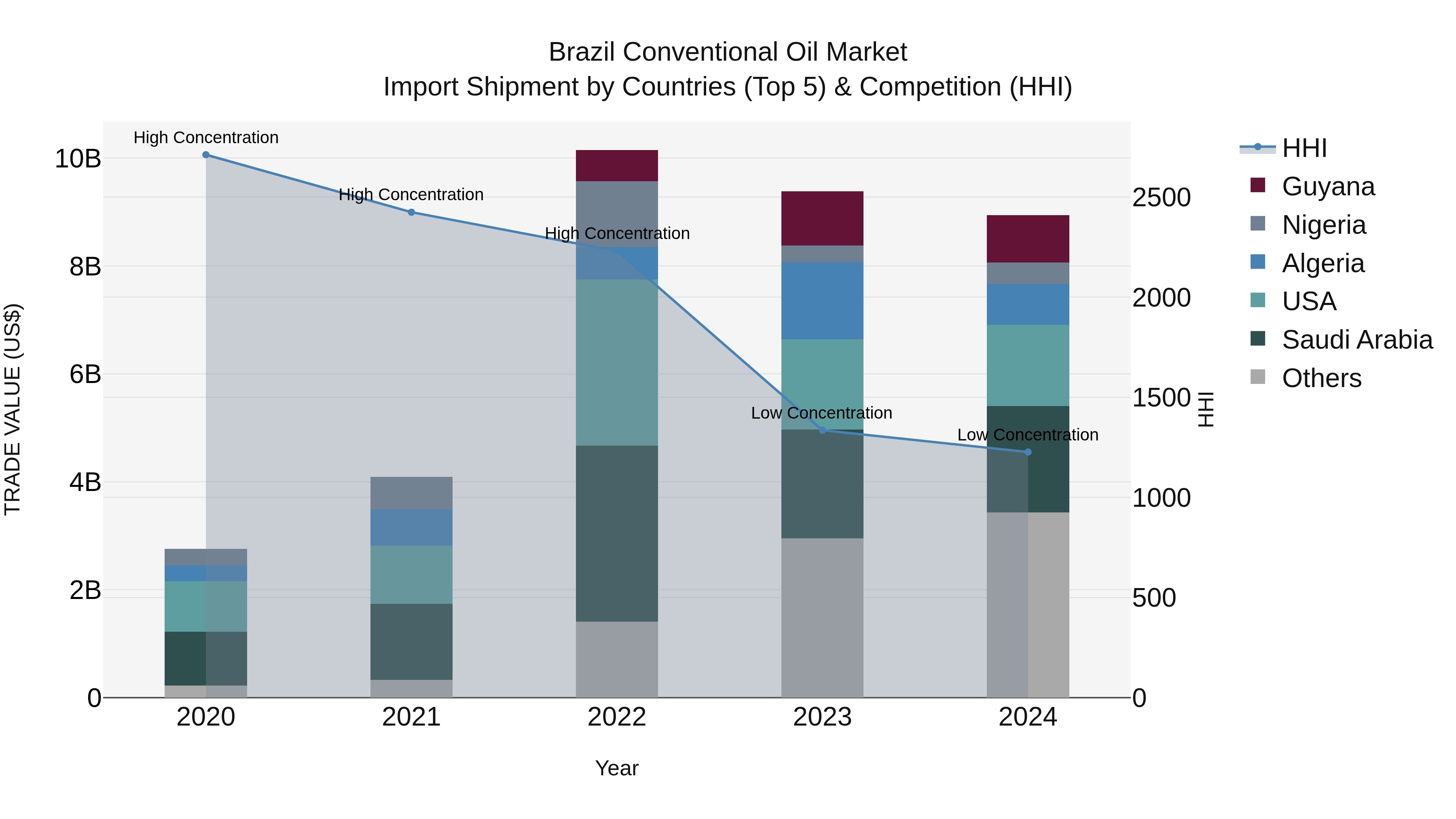 Brazil Conventional Oil Market Top 5 Importing Countries and Market Competition (HHI) Analysis