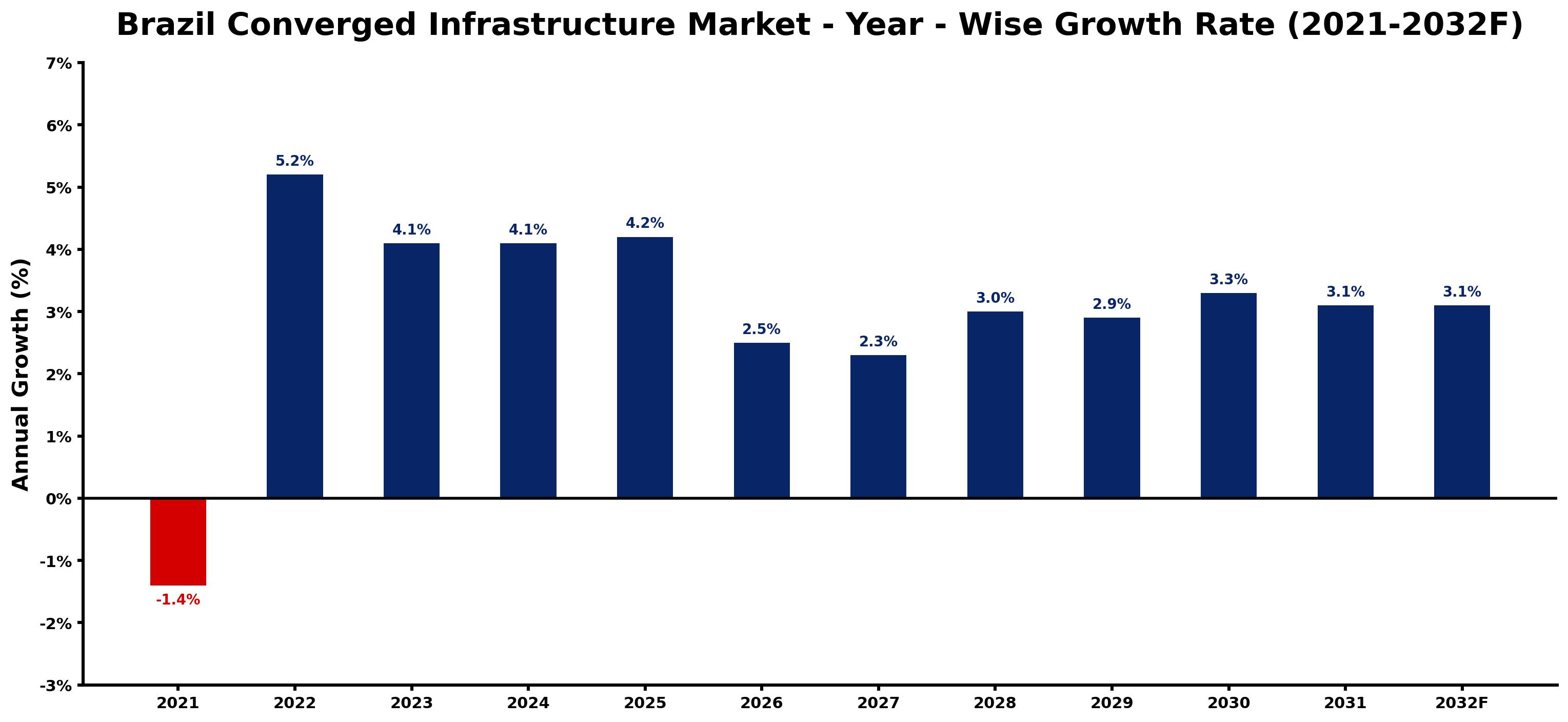 Brazil Converged Infrastructure Market Year-wise Growth Rate and Key Drivers