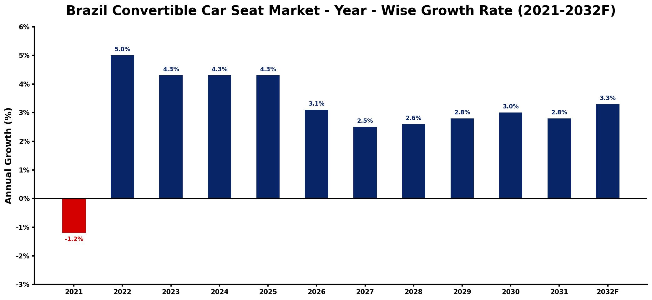 Brazil Convertible Car Seat Market Year-wise Growth Rate and Key Drivers
