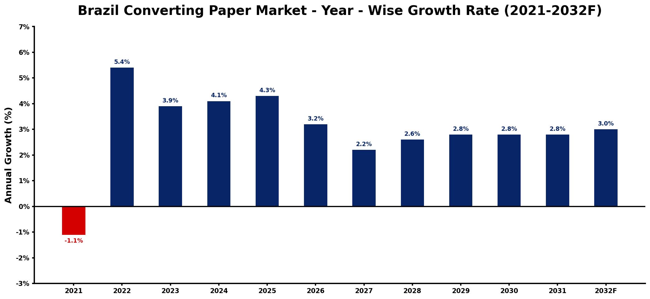Brazil Converting Paper Market Year-wise Growth Rate and Key Drivers