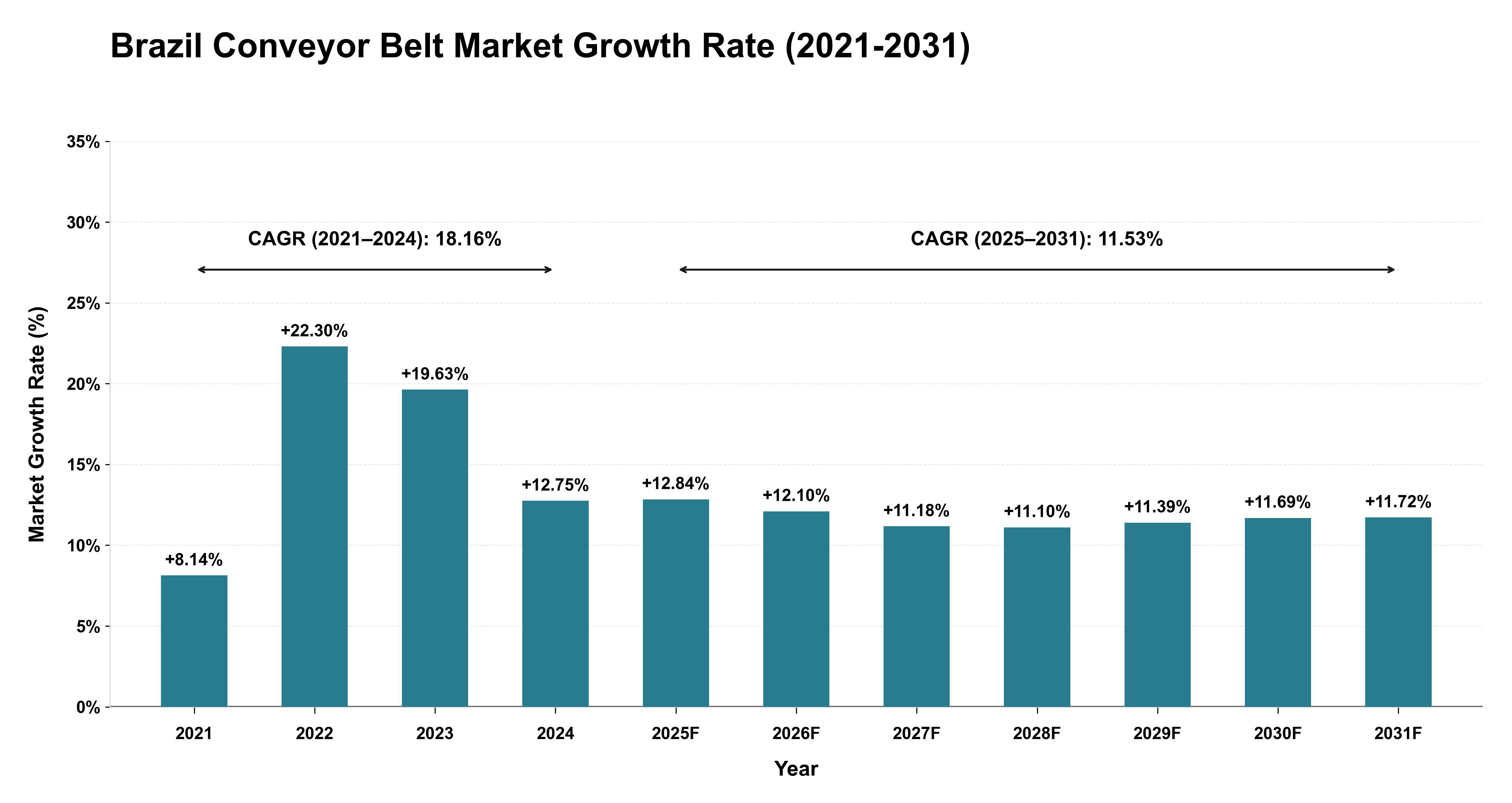 Brazil Conveyor Belt Market Growth Rate Analysis (2021-2031)