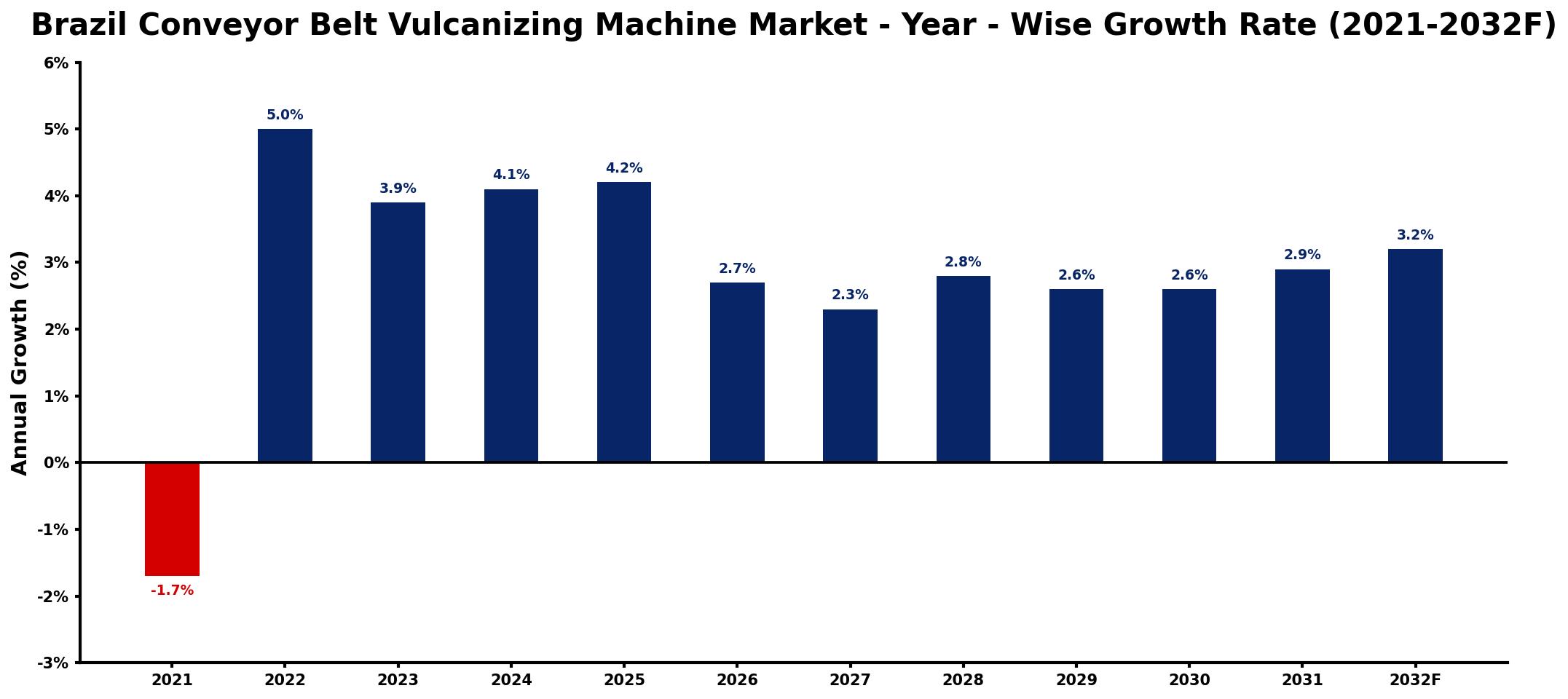Brazil Conveyor Belt Vulcanizing Machine Market Year-wise Growth Rate and Key Drivers