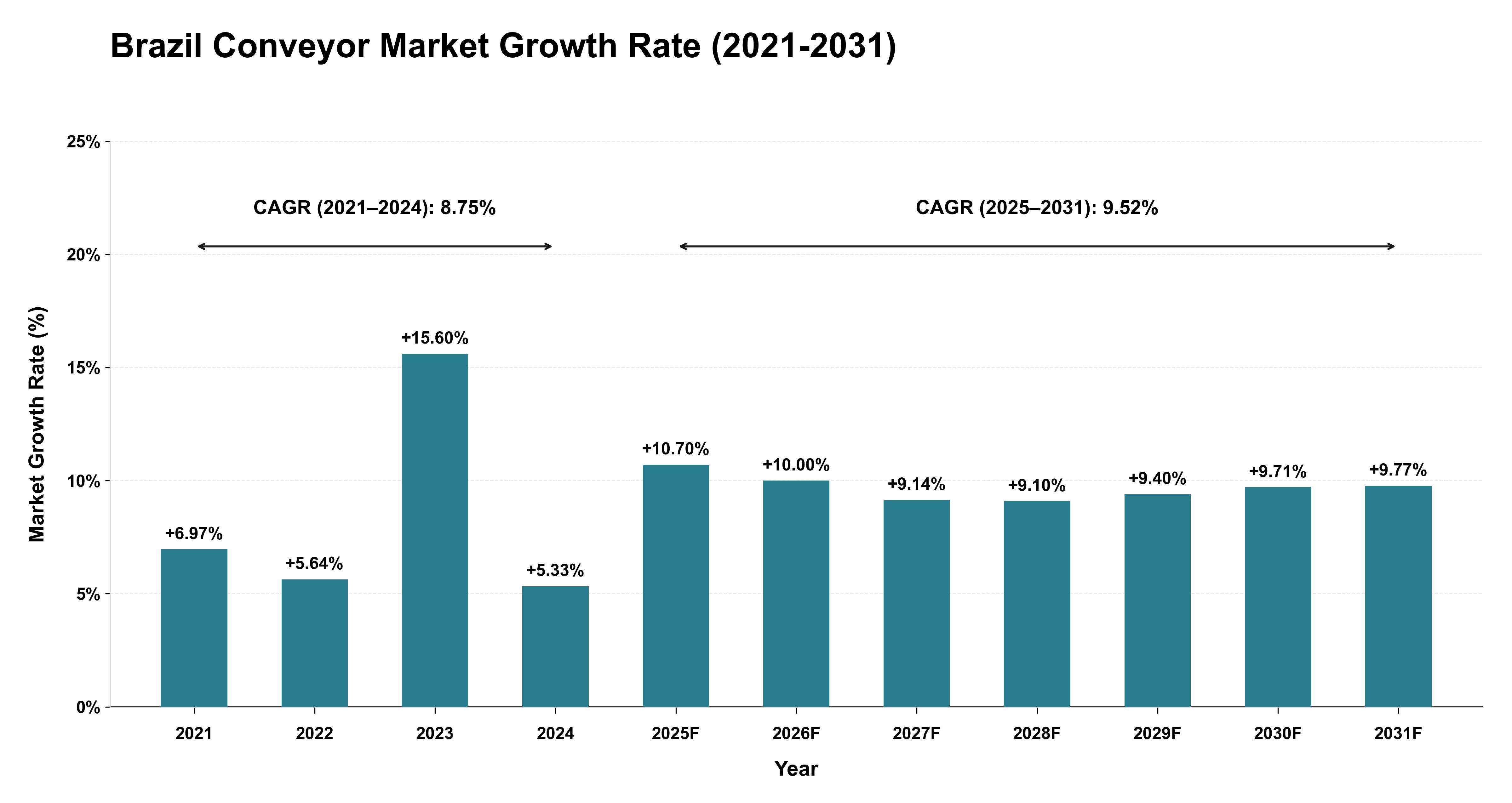 Brazil Conveyor Market Growth Rate Analysis (2021-2031)