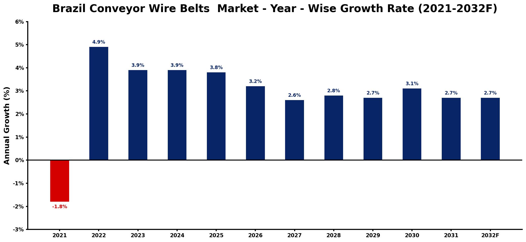 Brazil Conveyor Wire Belts  Market Year-wise Growth Rate and Key Drivers