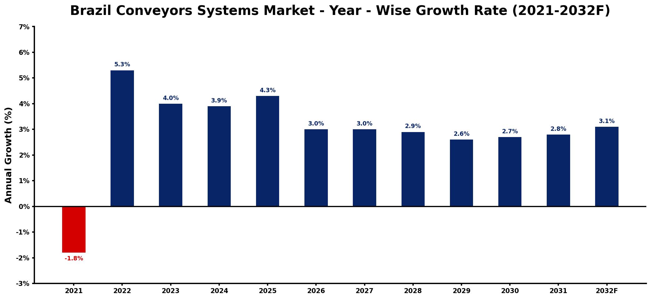 Brazil Conveyors Systems Market Year-wise Growth Rate and Key Drivers
