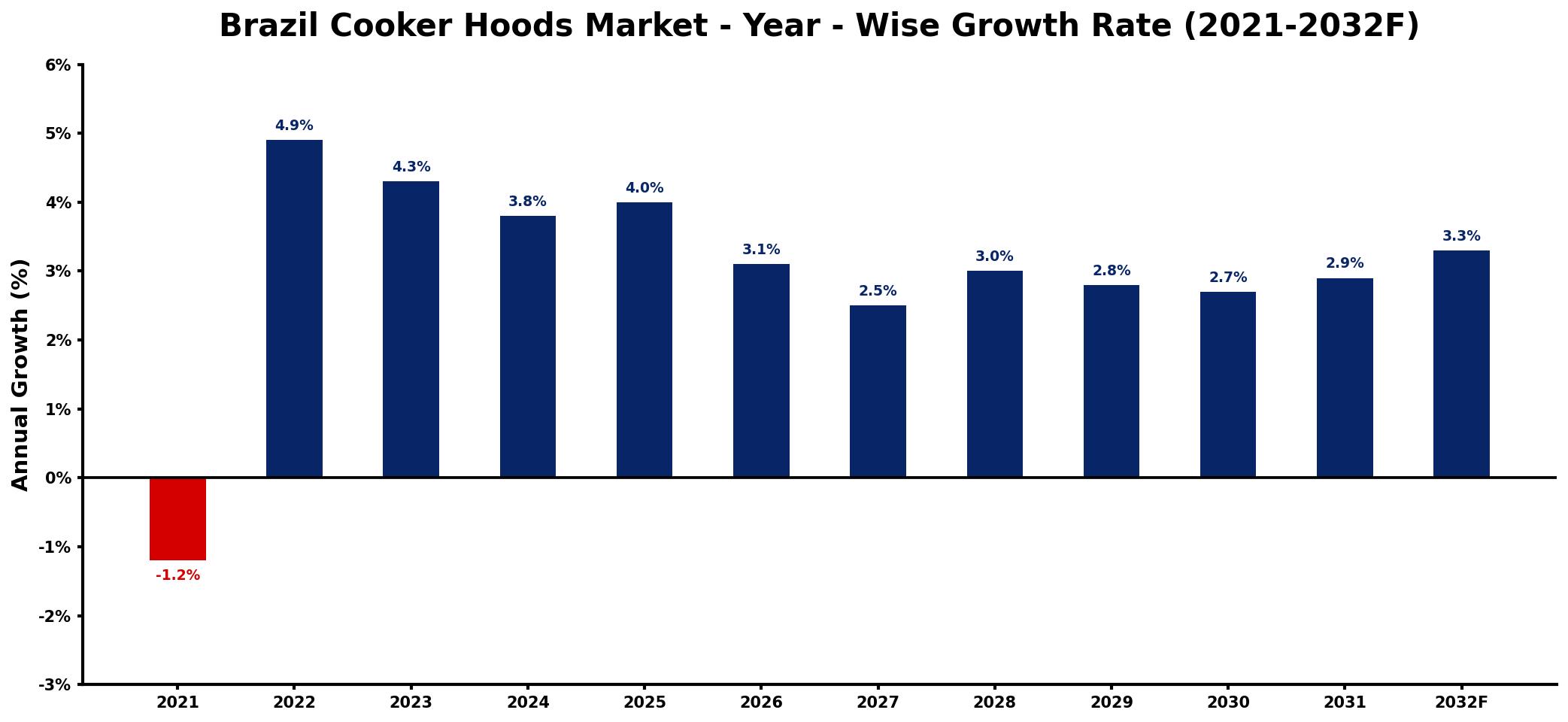 Brazil Cooker Hoods Market Year-wise Growth Rate and Key Drivers