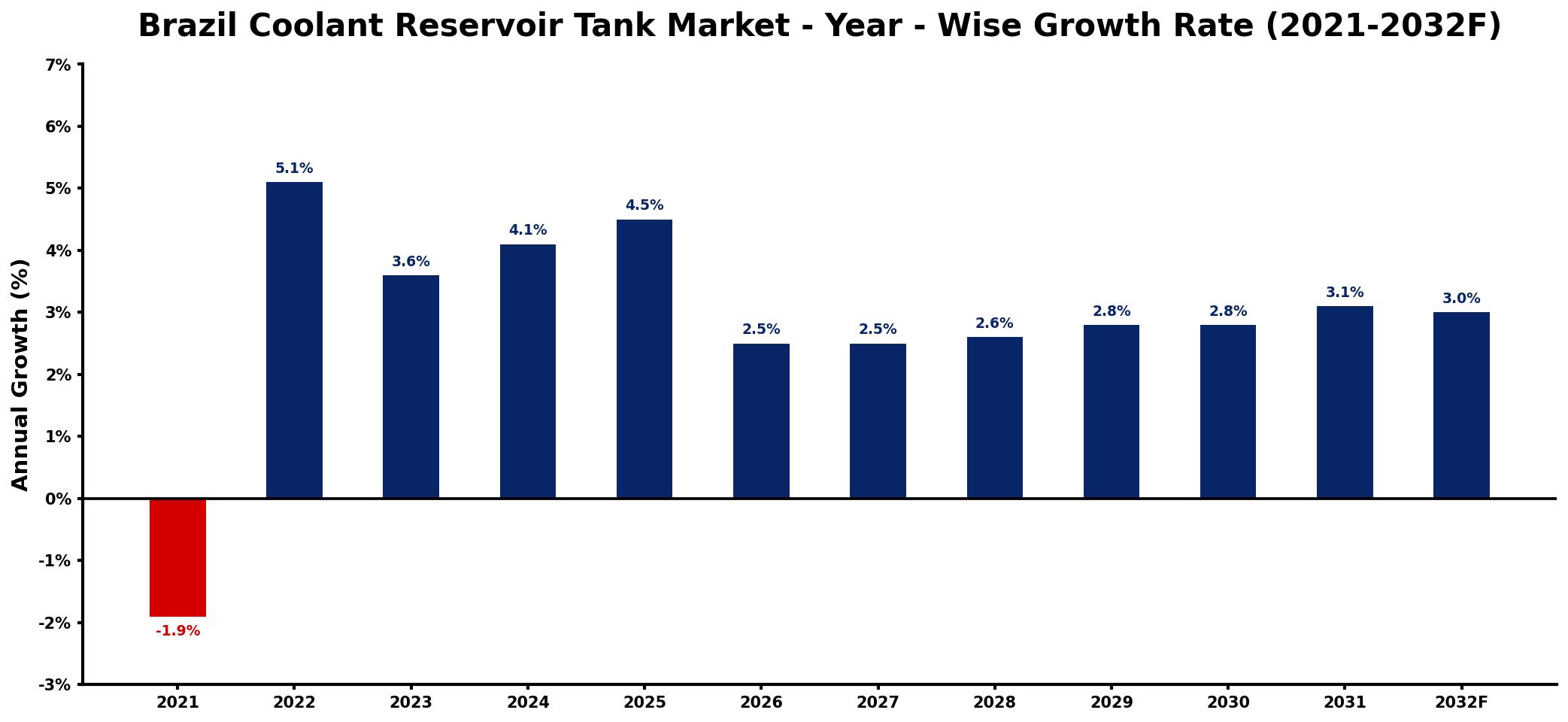 Brazil Coolant Reservoir Tank Market Year-wise Growth Rate and Key Drivers