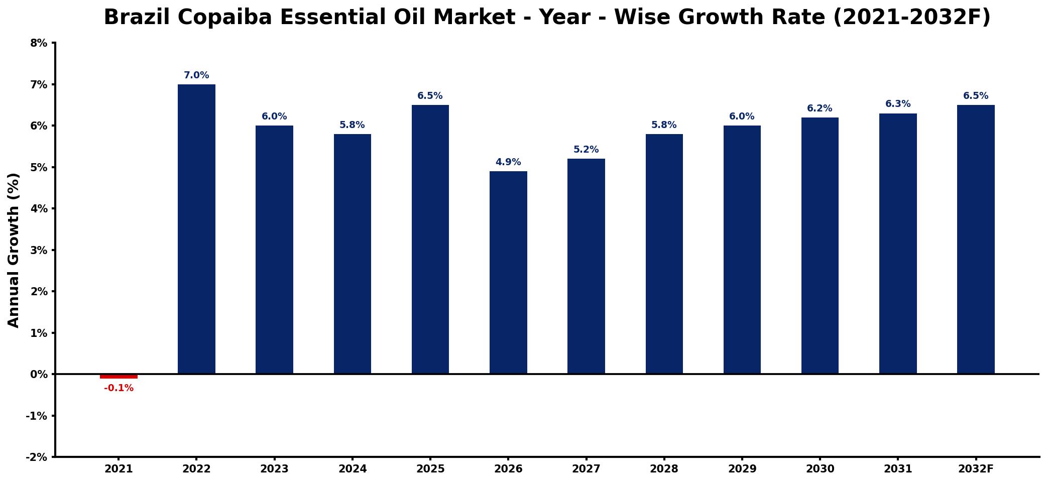 Brazil Copaiba Essential Oil Market Year-wise Growth Rate and Key Drivers