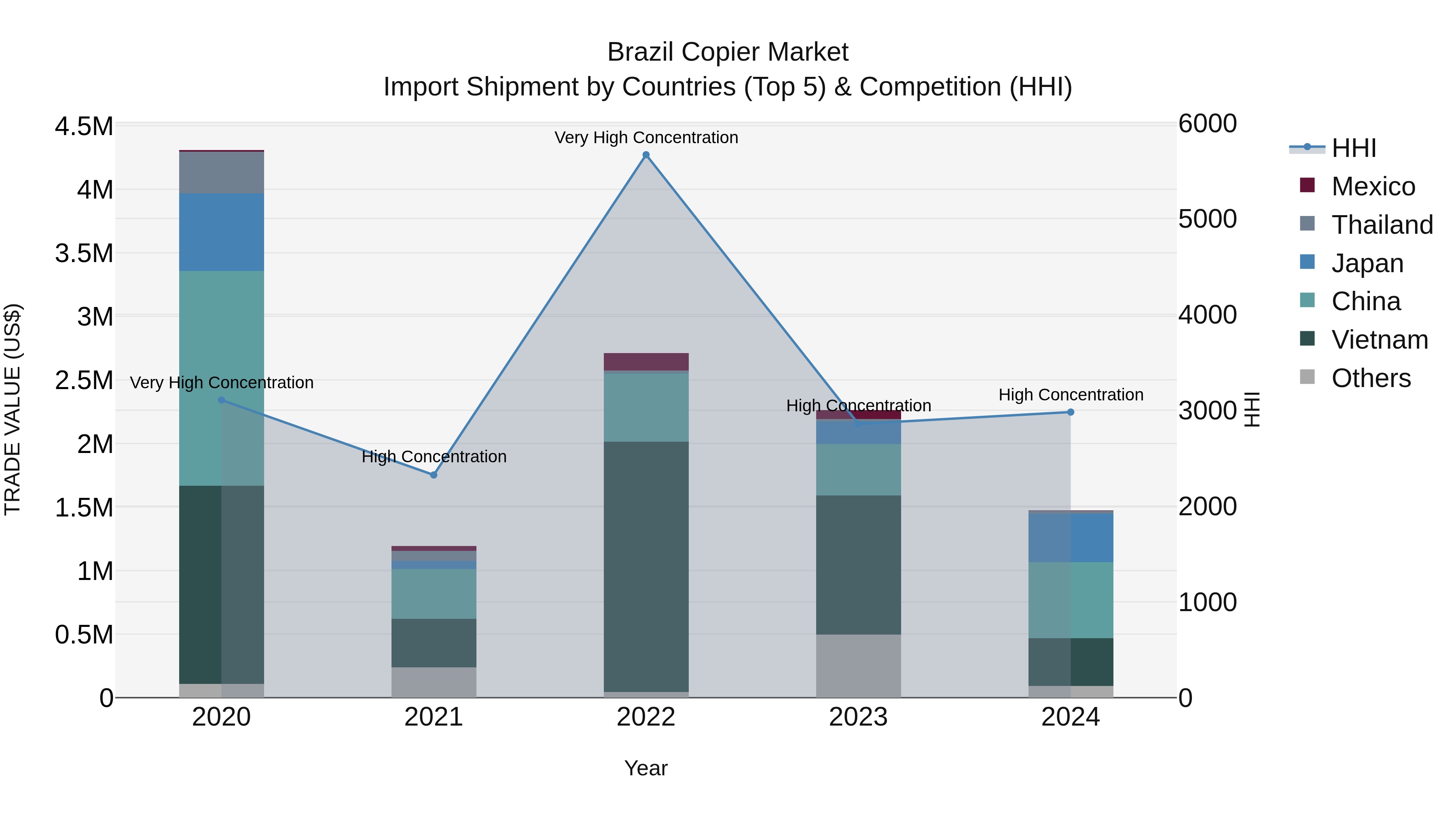 Brazil Copier Market Top 5 Importing Countries and Market Competition (HHI) Analysis