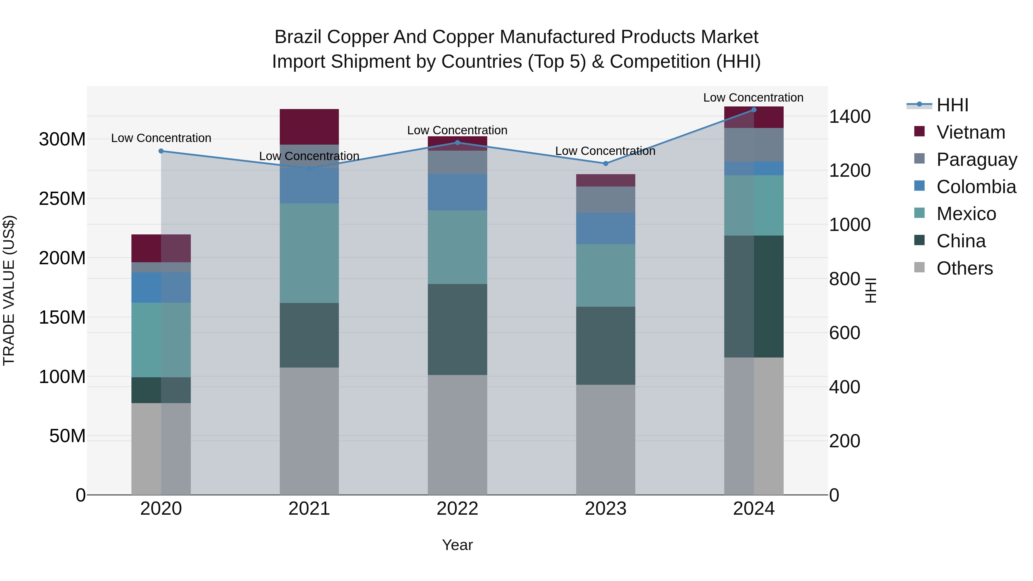 Brazil Copper and Copper Manufactured Products Market Top 5 Importing Countries and Market Competition (HHI) Analysis