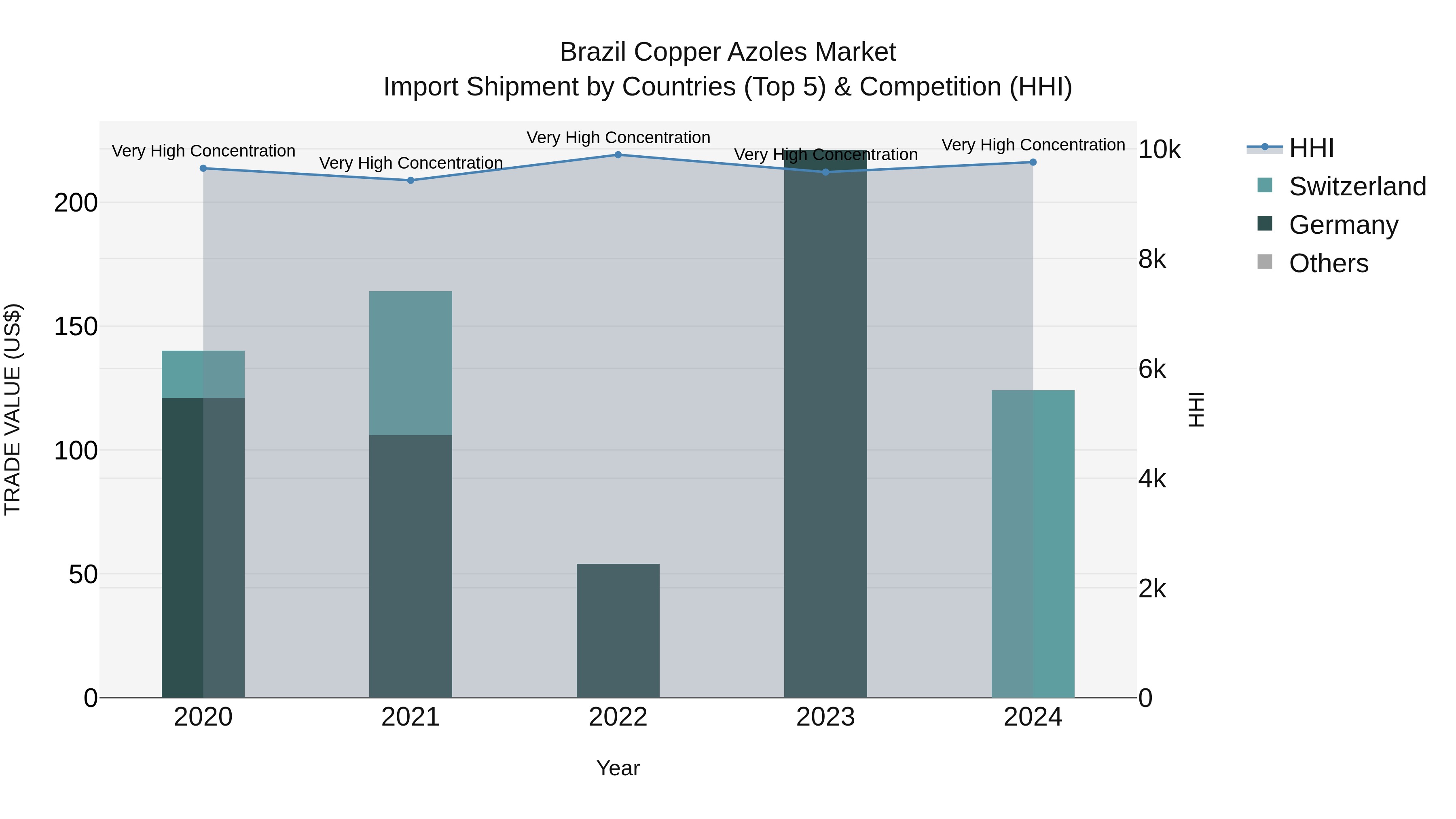 Brazil Copper Azoles Market Top 5 Importing Countries and Market Competition (HHI) Analysis