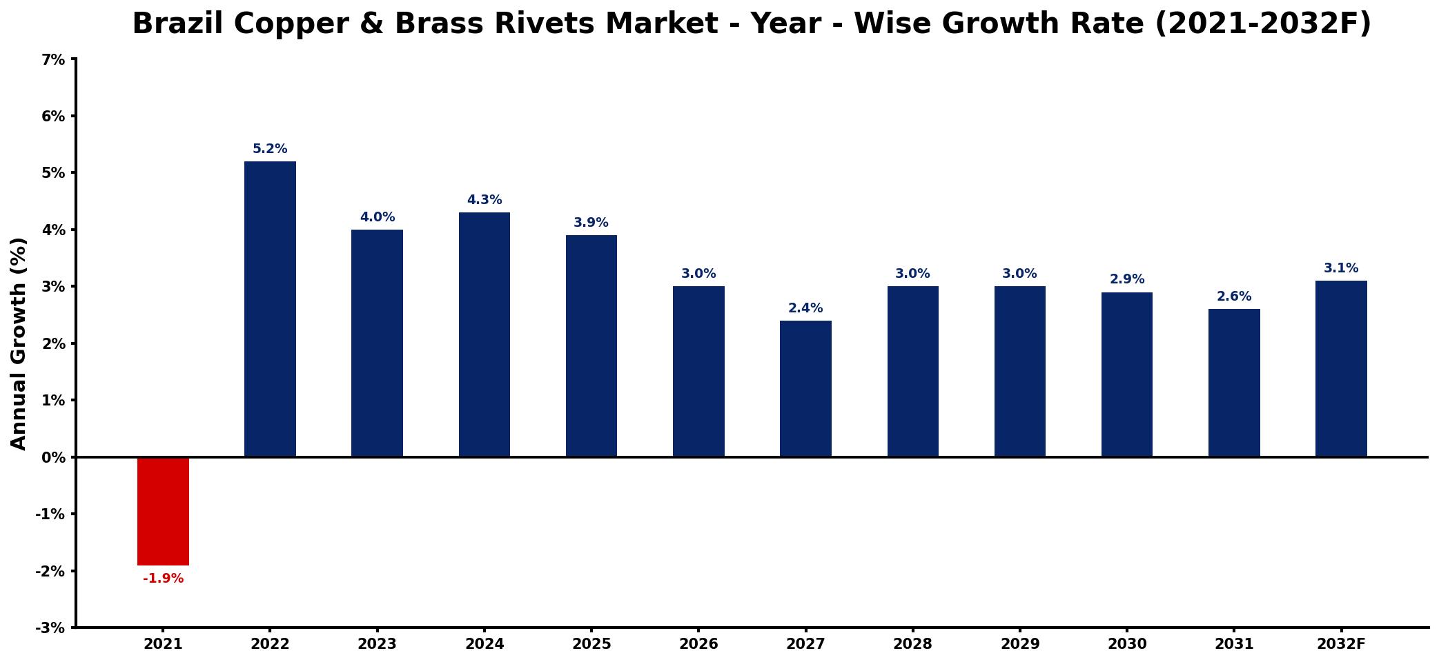 Brazil Copper & Brass Rivets Market Year-wise Growth Rate and Key Drivers