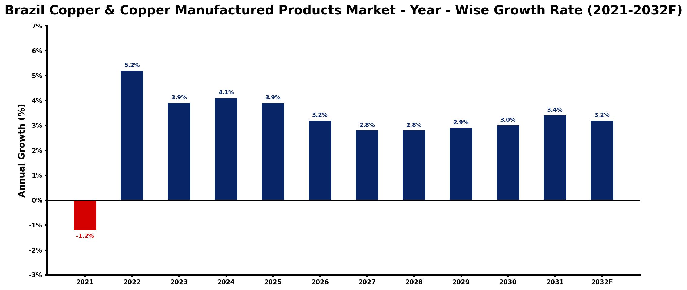 Brazil Copper & Copper Manufactured Products Market Year-wise Growth Rate and Key Drivers
