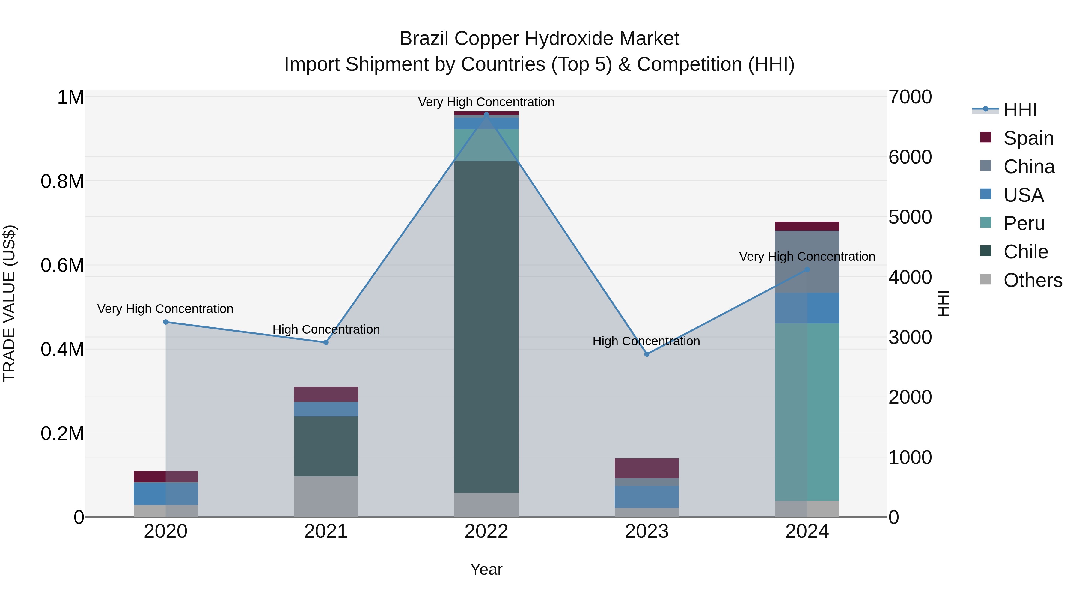 Brazil Copper Hydroxide Market Top 5 Importing Countries and Market Competition (HHI) Analysis