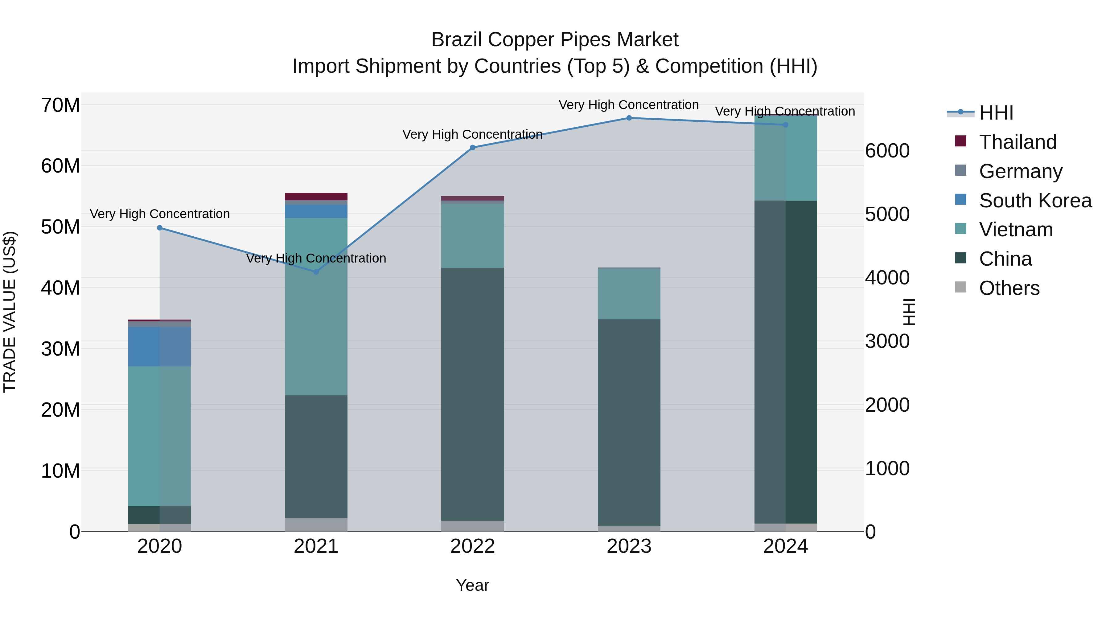 Brazil Copper Pipes Market Top 5 Importing Countries and Market Competition (HHI) Analysis