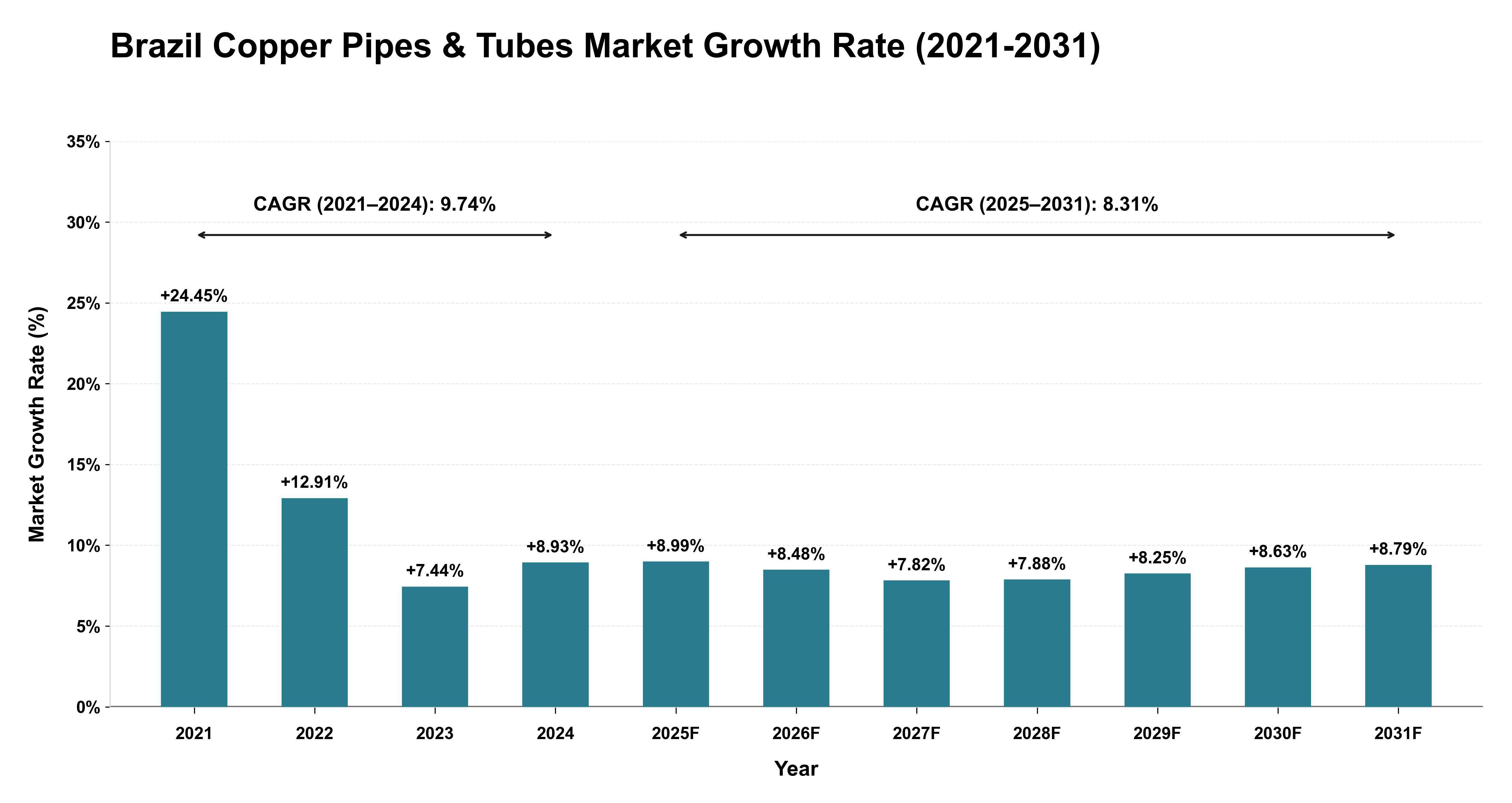 Brazil Copper Pipes & Tubes Market Growth Rate Analysis (2021-2031)