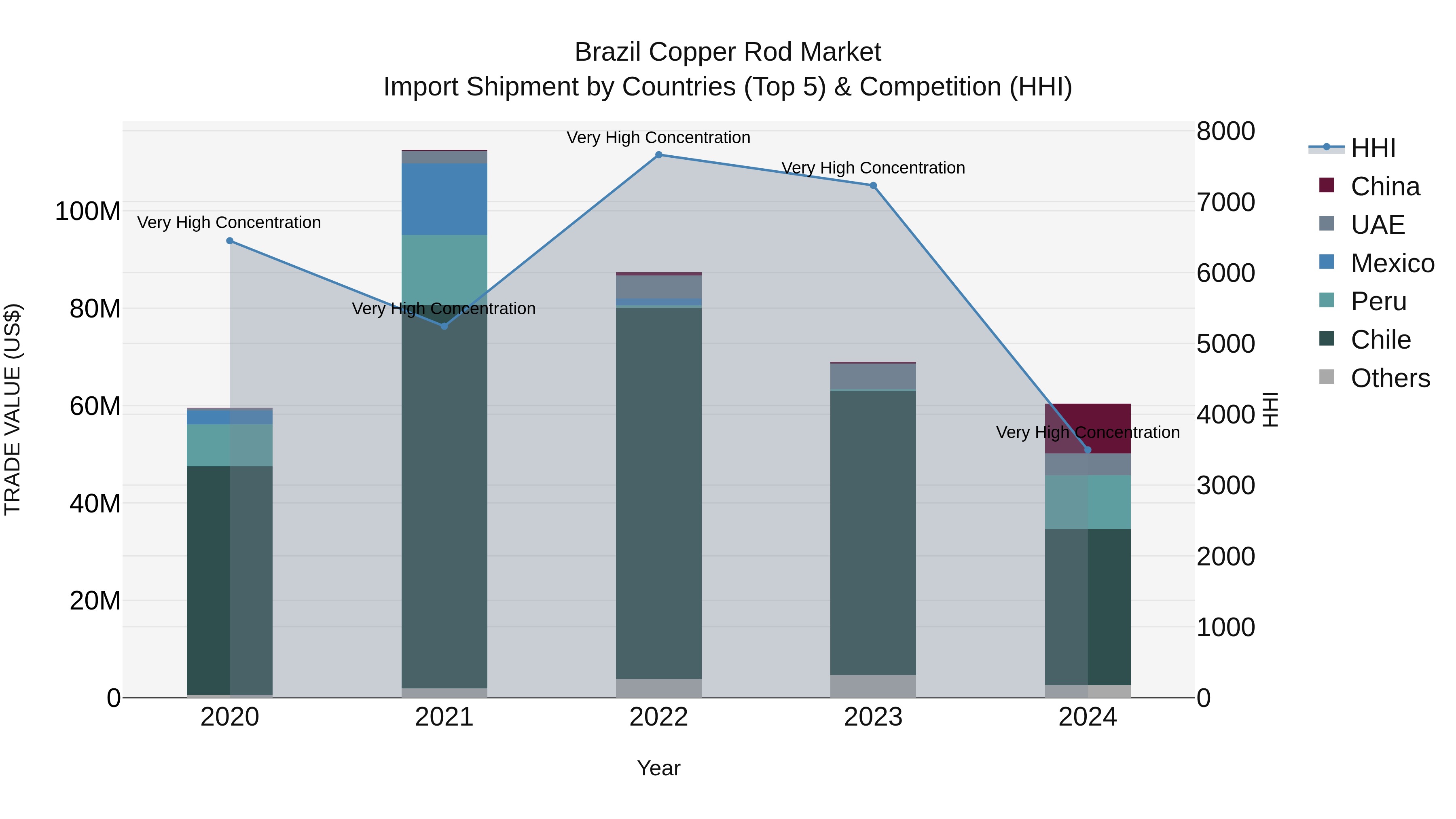 Brazil Copper Rod Market Top 5 Importing Countries and Market Competition (HHI) Analysis