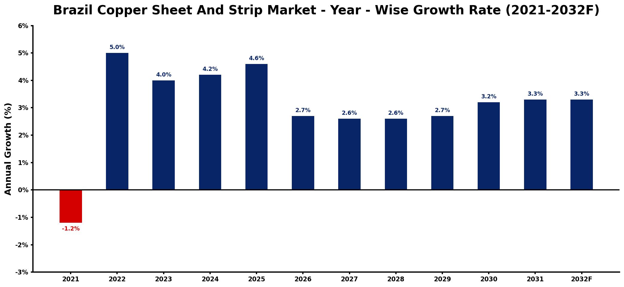 Brazil Copper Sheet And Strip Market Year-wise Growth Rate and Key Drivers