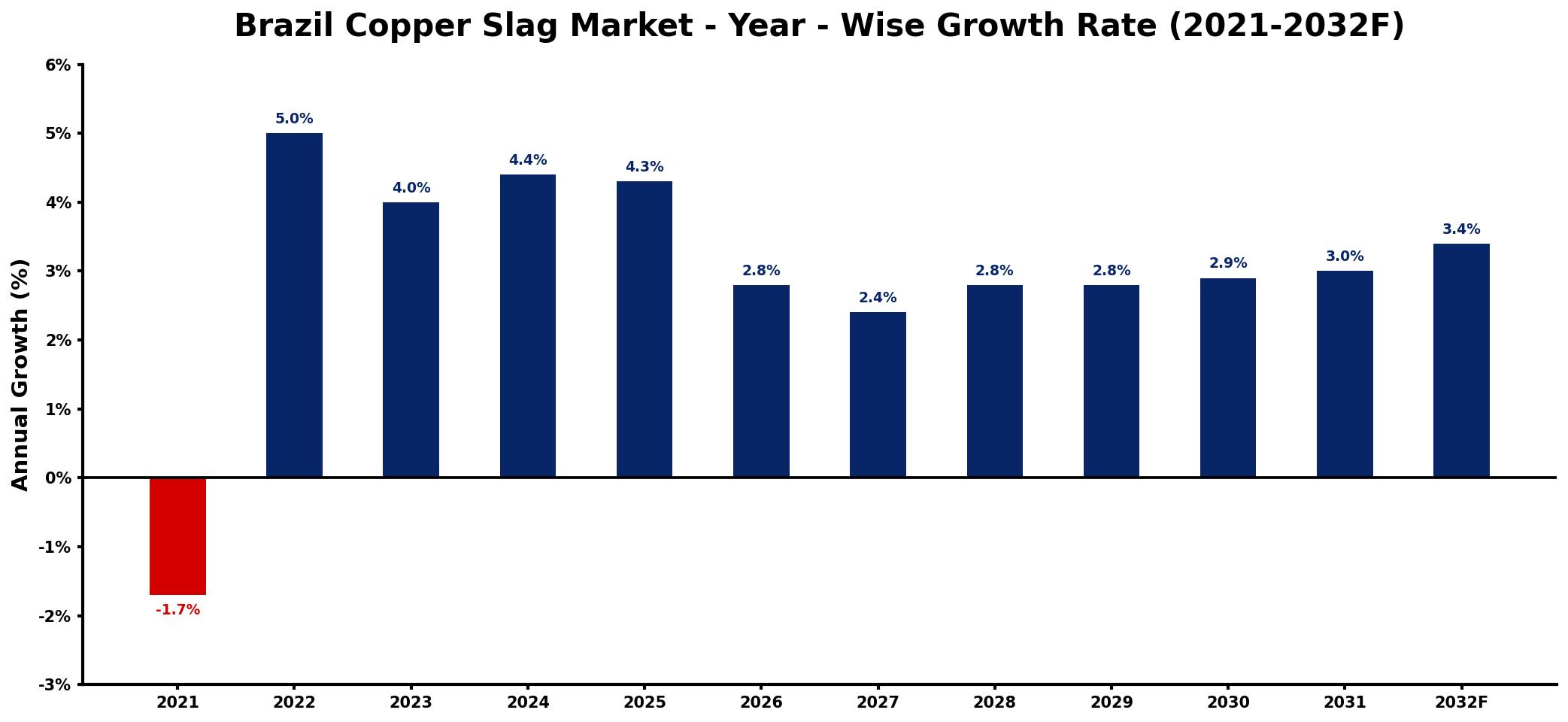 Brazil Copper Slag Market Year-wise Growth Rate and Key Drivers