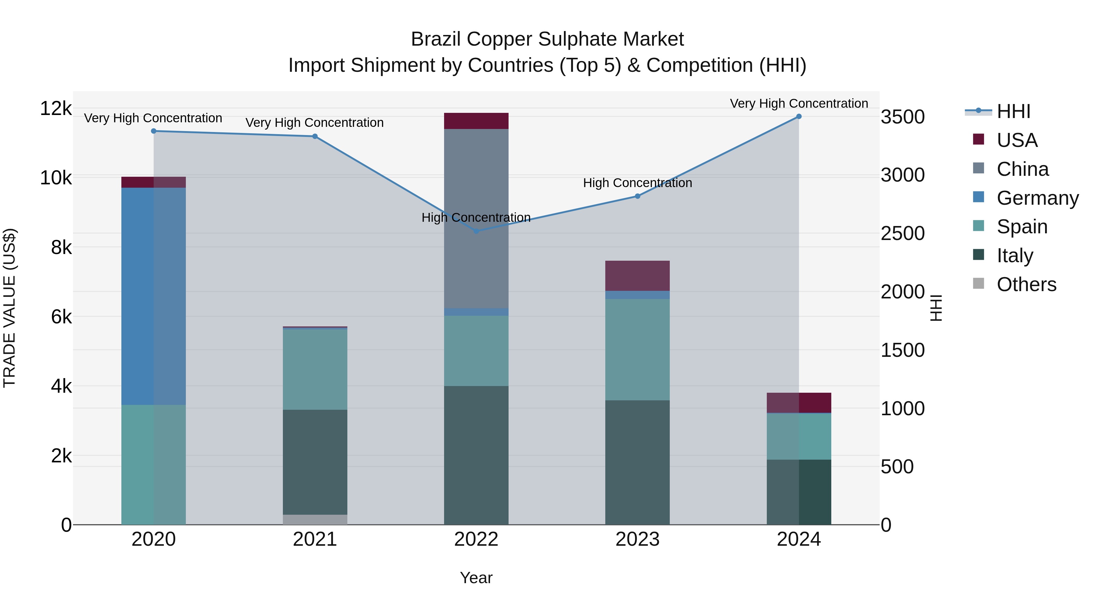 Brazil Copper Sulphate Market Top 5 Importing Countries and Market Competition (HHI) Analysis