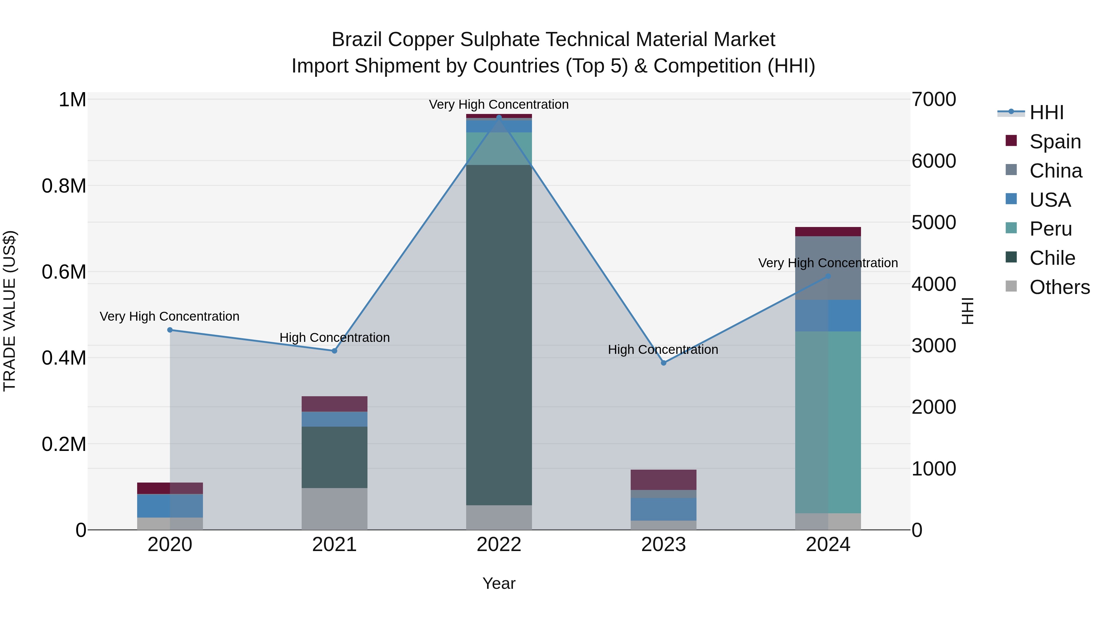 Brazil Copper Sulphate Technical Material Market Top 5 Importing Countries and Market Competition (HHI) Analysis