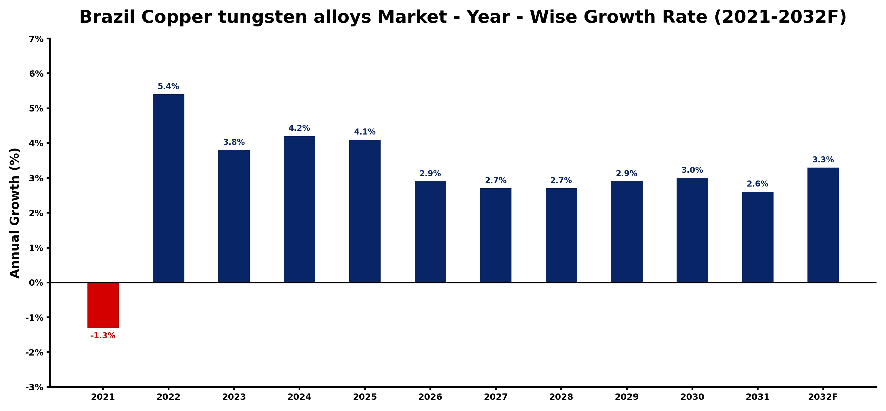 Brazil Copper tungsten alloys Market Year-wise Growth Rate and Key Drivers