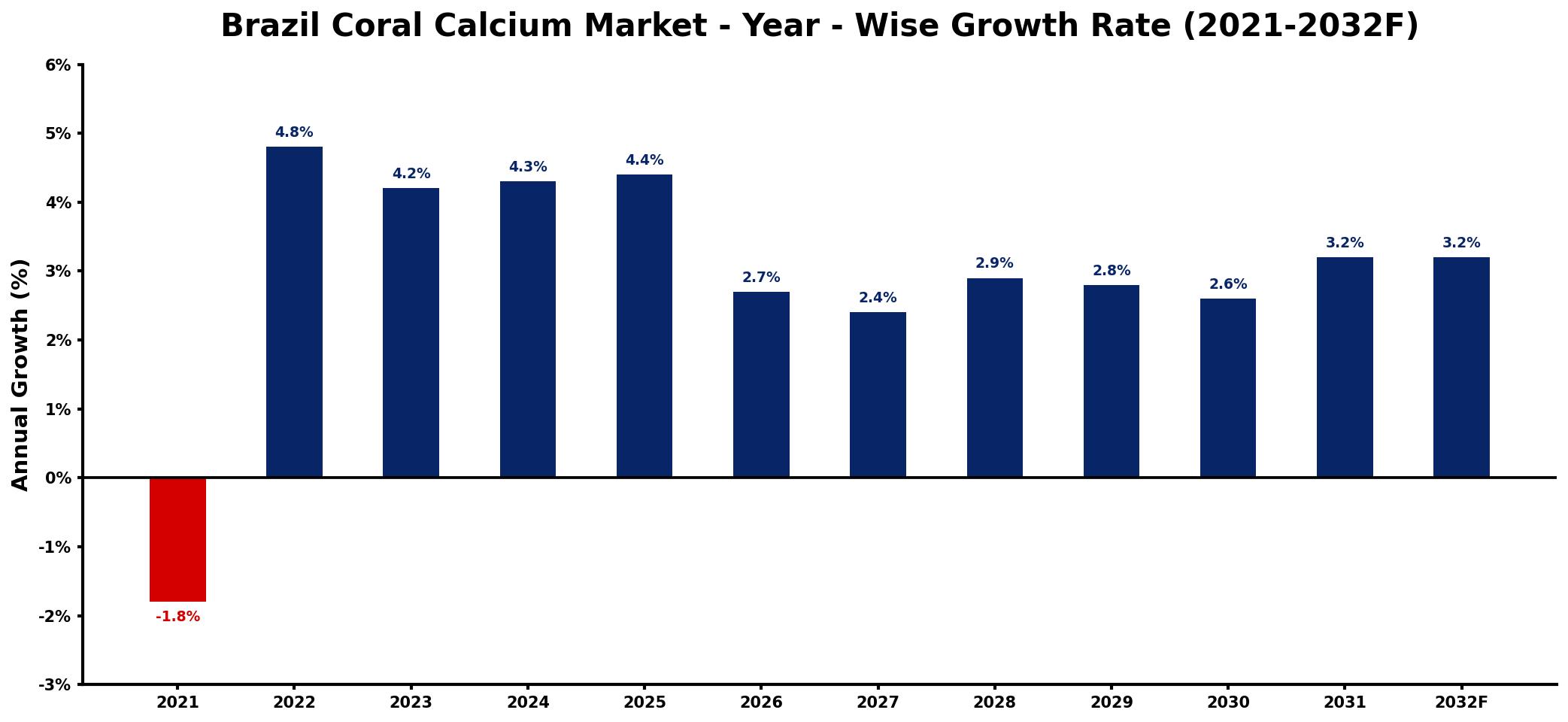 Brazil Coral Calcium Market Year-wise Growth Rate and Key Drivers