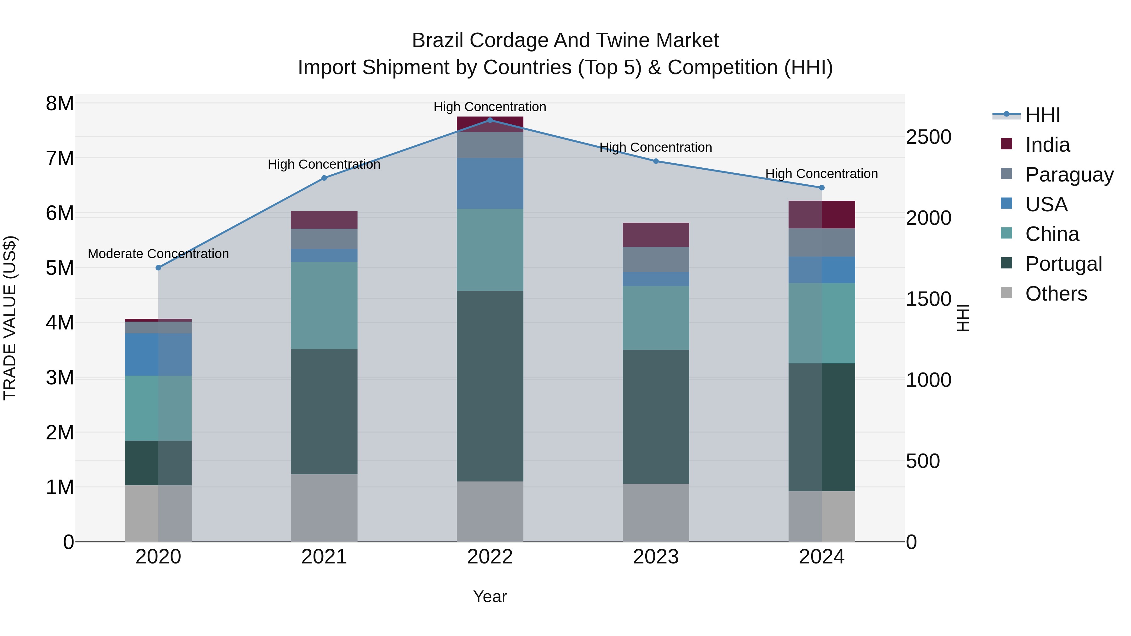 Brazil Cordage and Twine Market Top 5 Importing Countries and Market Competition (HHI) Analysis