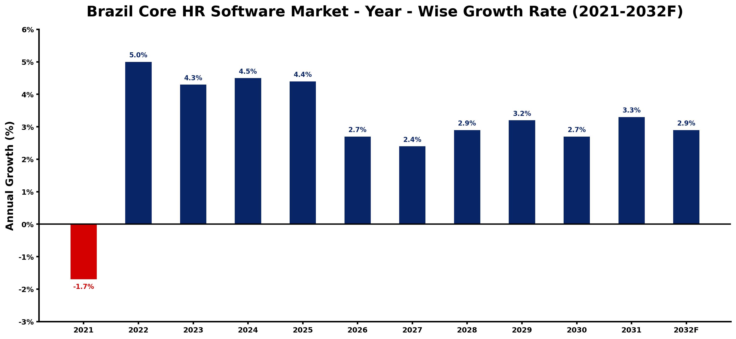 Brazil Core HR Software Market Year-wise Growth Rate and Key Drivers
