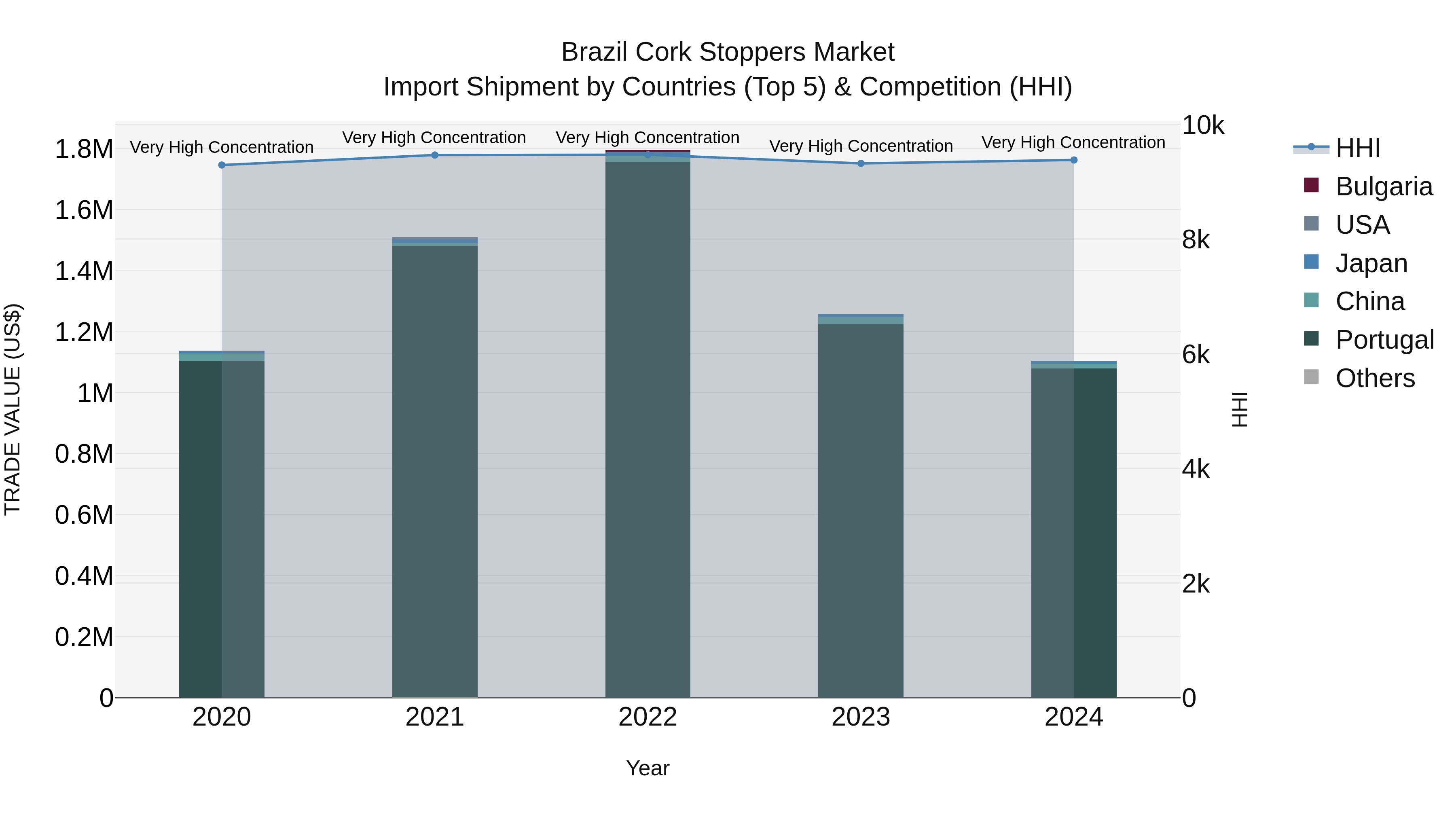 Brazil Cork Stoppers Market Top 5 Importing Countries and Market Competition (HHI) Analysis