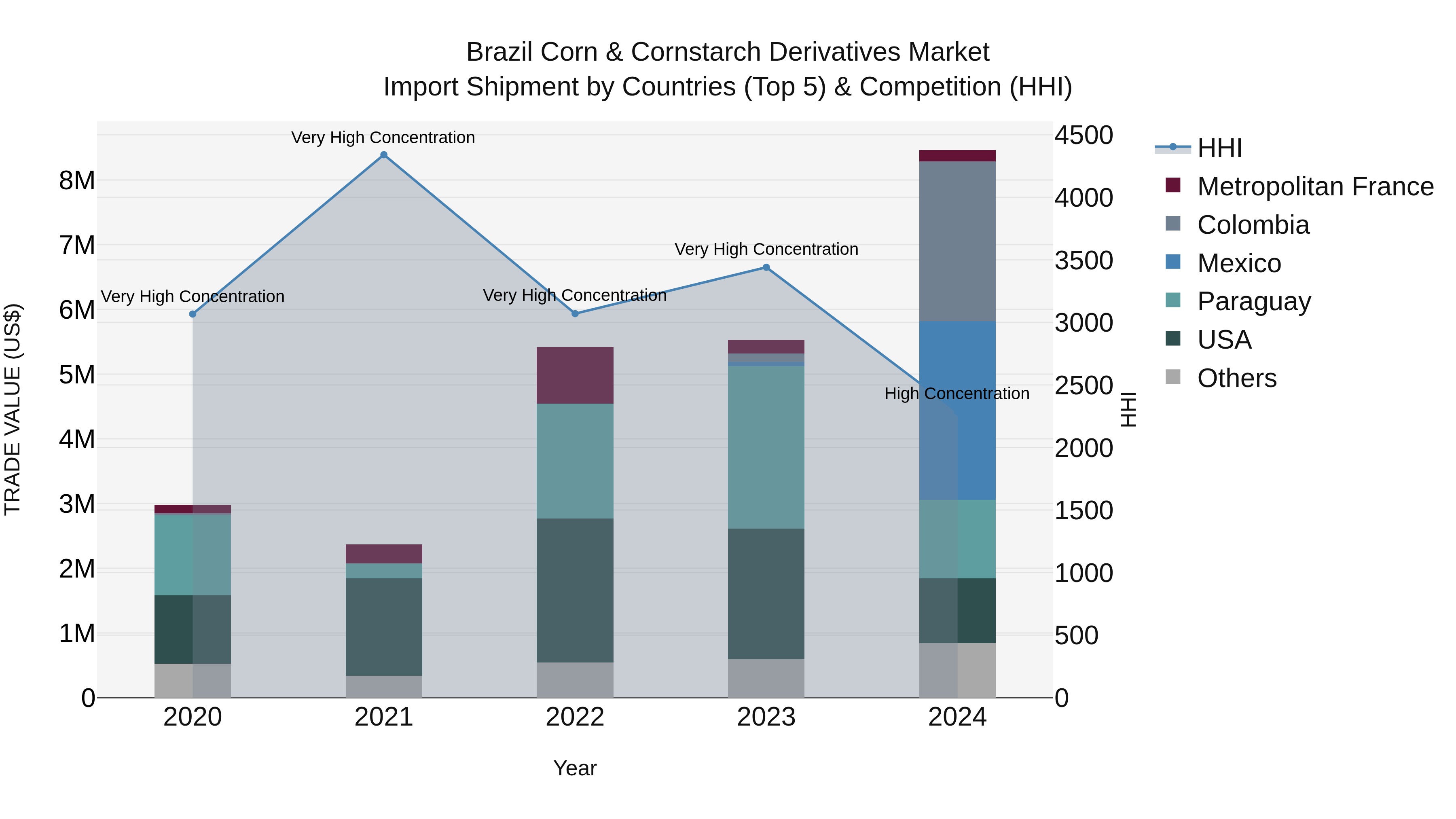 Brazil Corn & Cornstarch Derivatives Market Top 5 Importing Countries and Market Competition (HHI) Analysis