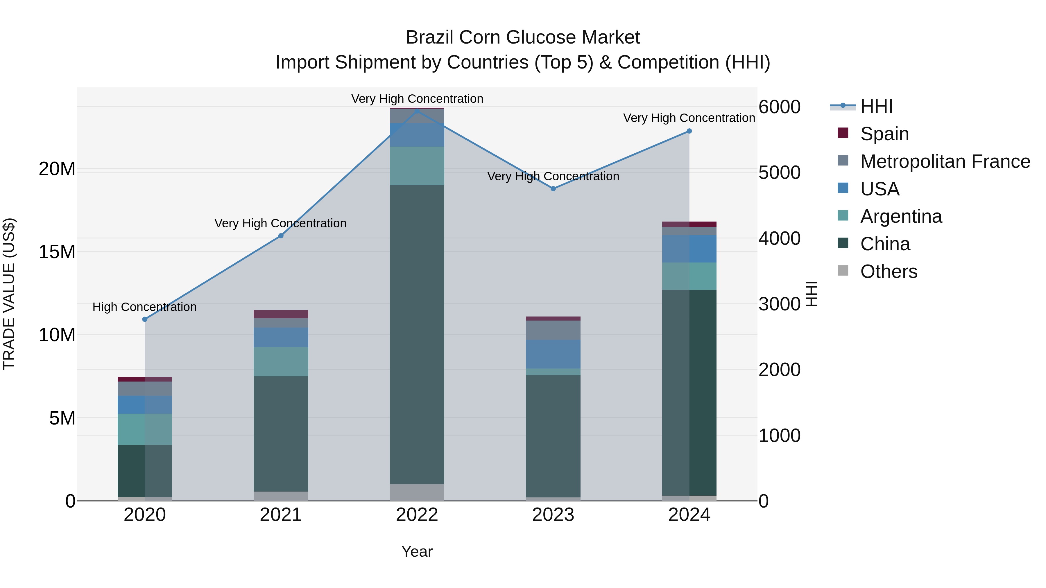 Brazil Corn Glucose Market Top 5 Importing Countries and Market Competition (HHI) Analysis