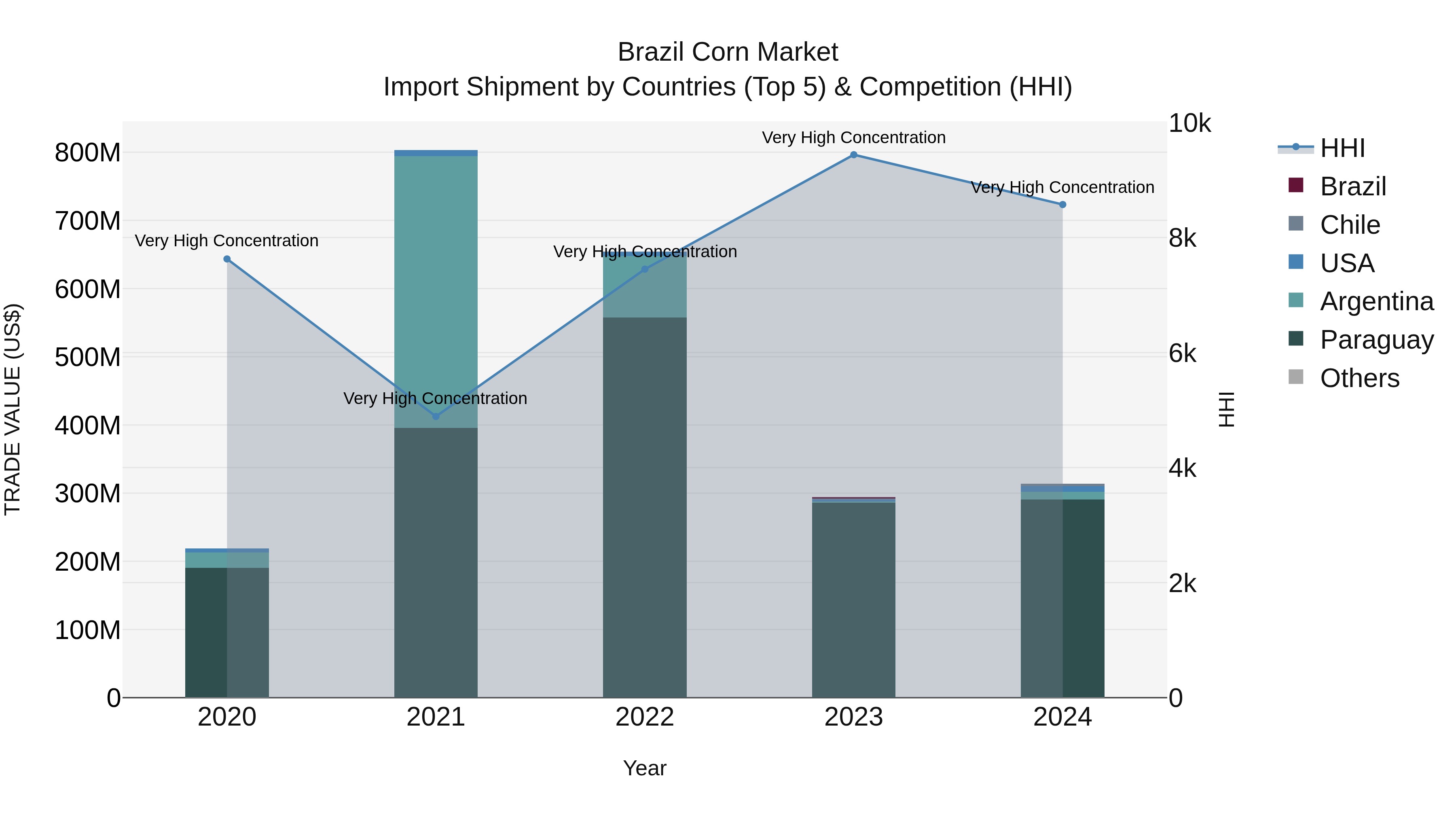 Brazil Corn Market Top 5 Importing Countries and Market Competition (HHI) Analysis