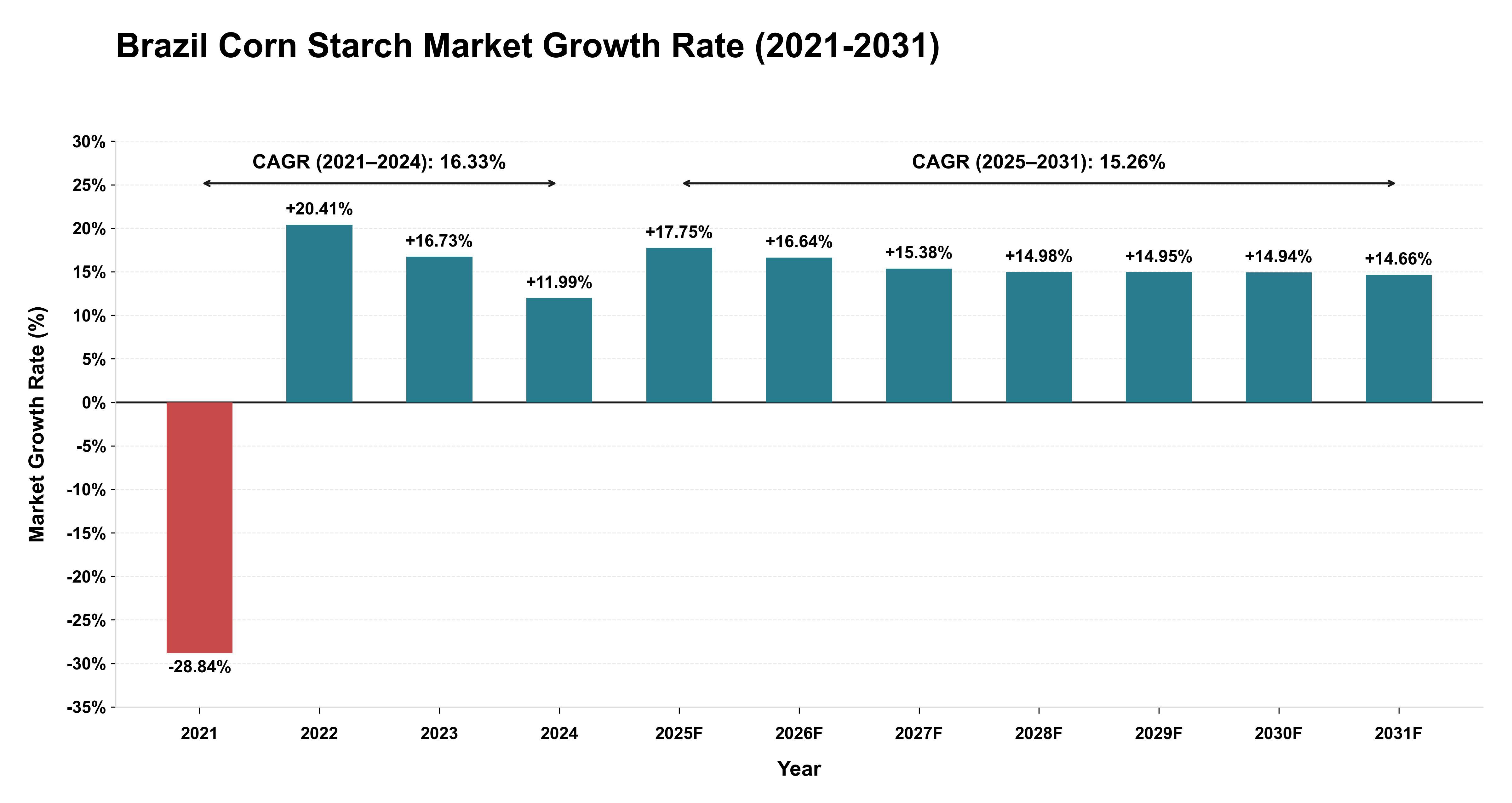 Brazil Corn Starch Market Growth Rate Analysis (2021-2031)