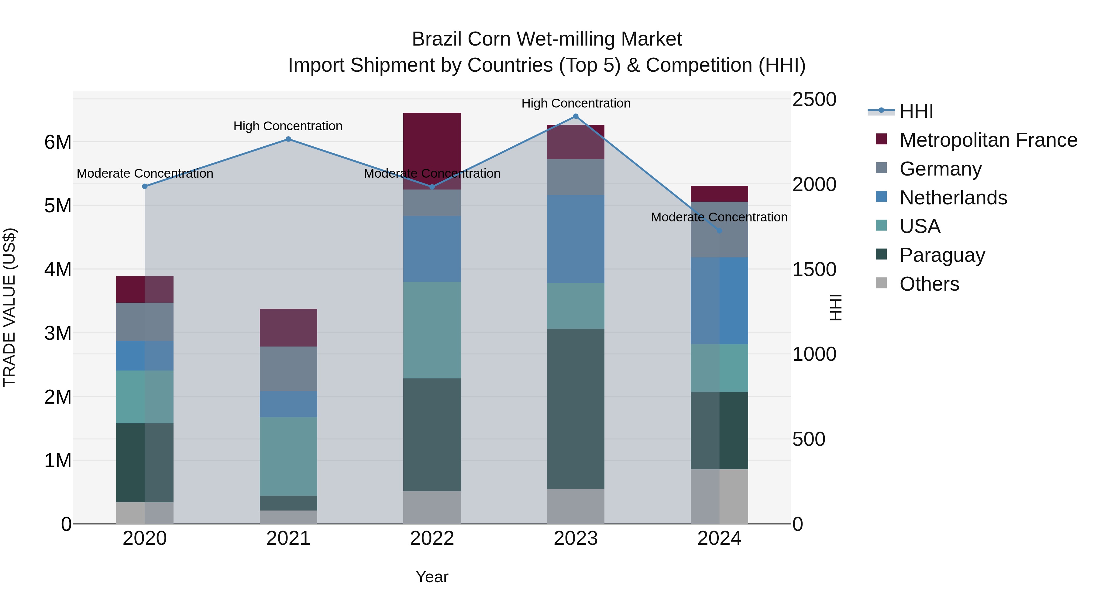 Brazil Corn Wet-milling Market Top 5 Importing Countries and Market Competition (HHI) Analysis