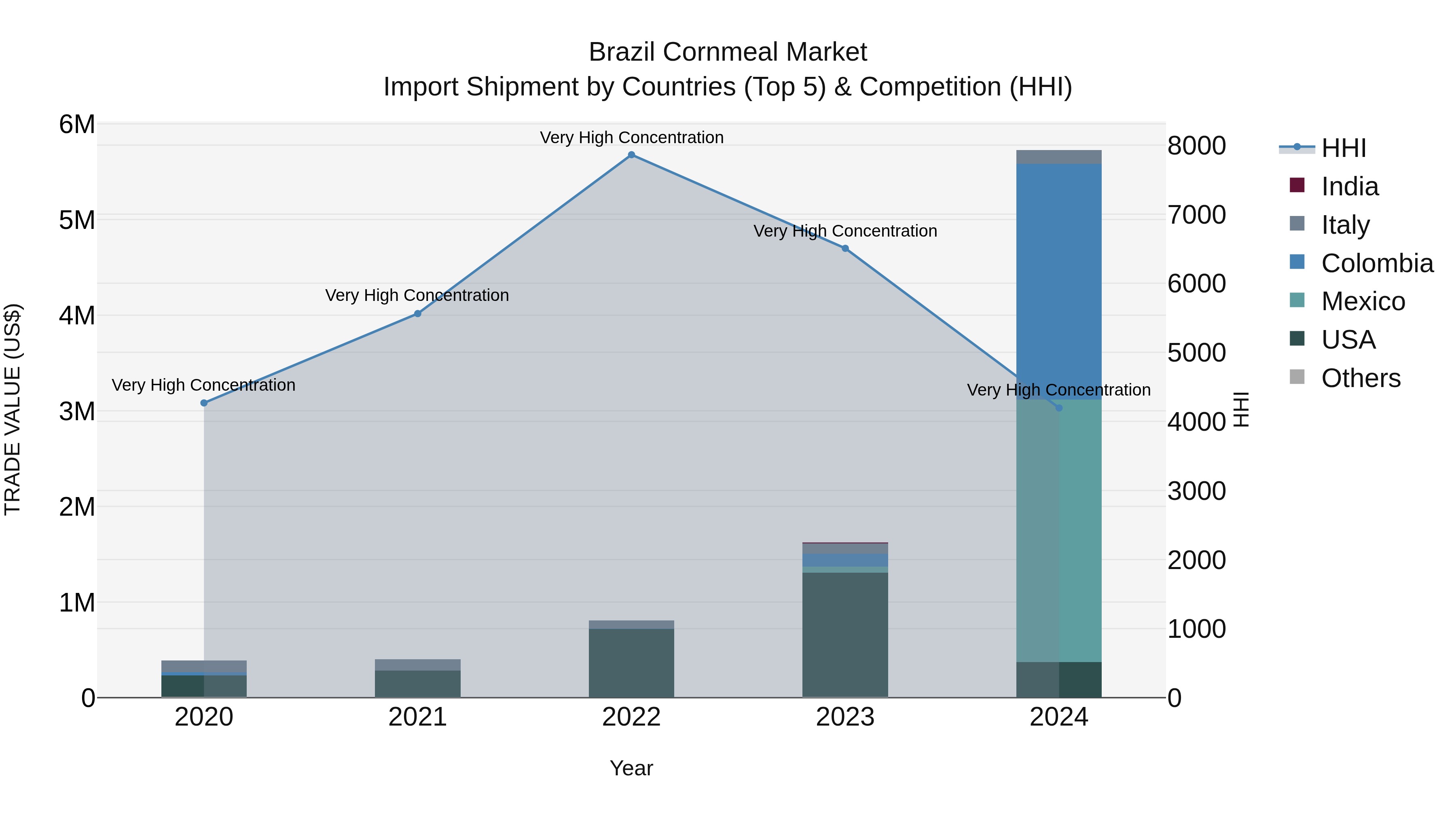 Brazil Cornmeal Market Top 5 Importing Countries and Market Competition (HHI) Analysis
