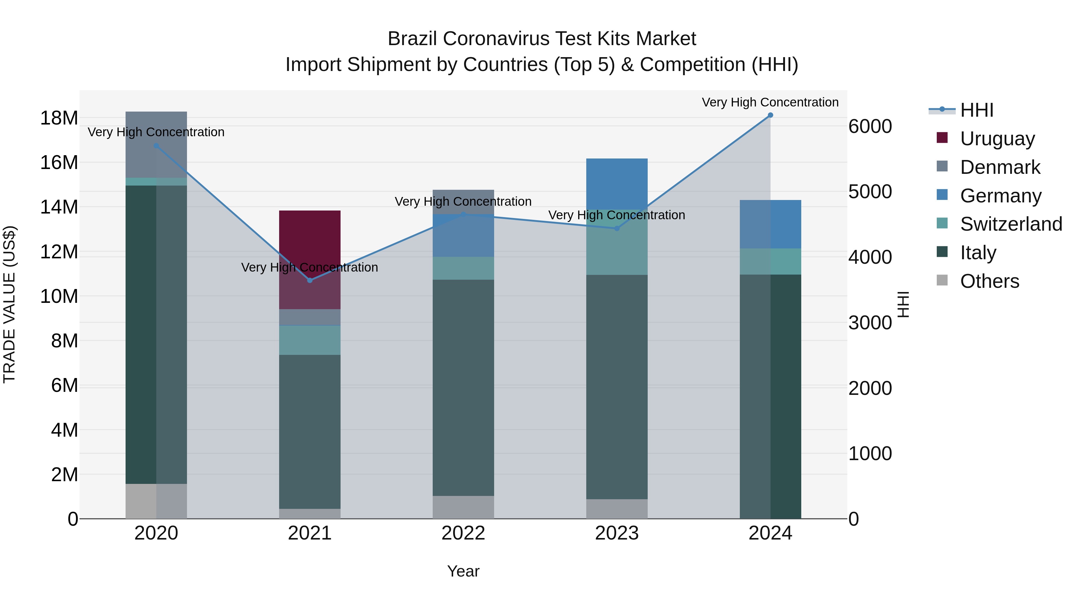 Brazil Coronavirus Test Kits Market Top 5 Importing Countries and Market Competition (HHI) Analysis