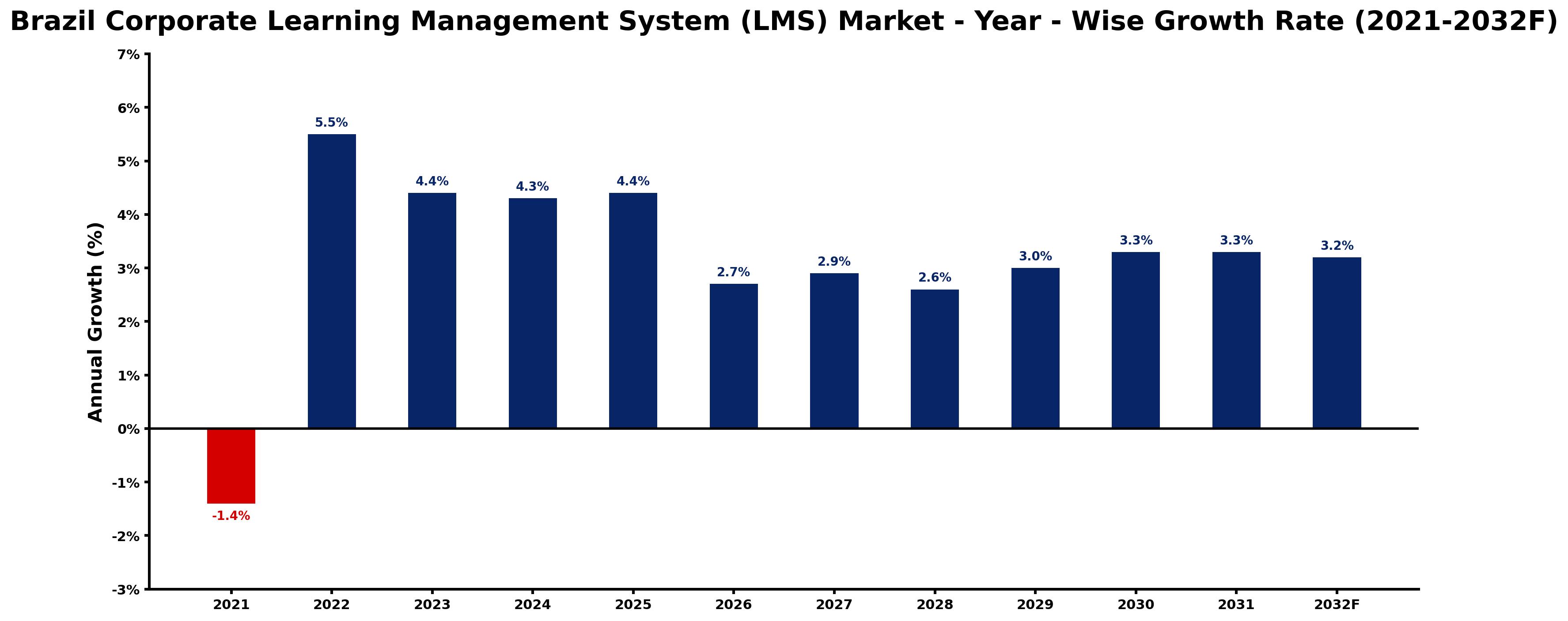 Brazil Corporate Learning Management System (LMS) Market Year-wise Growth Rate and Key Drivers
