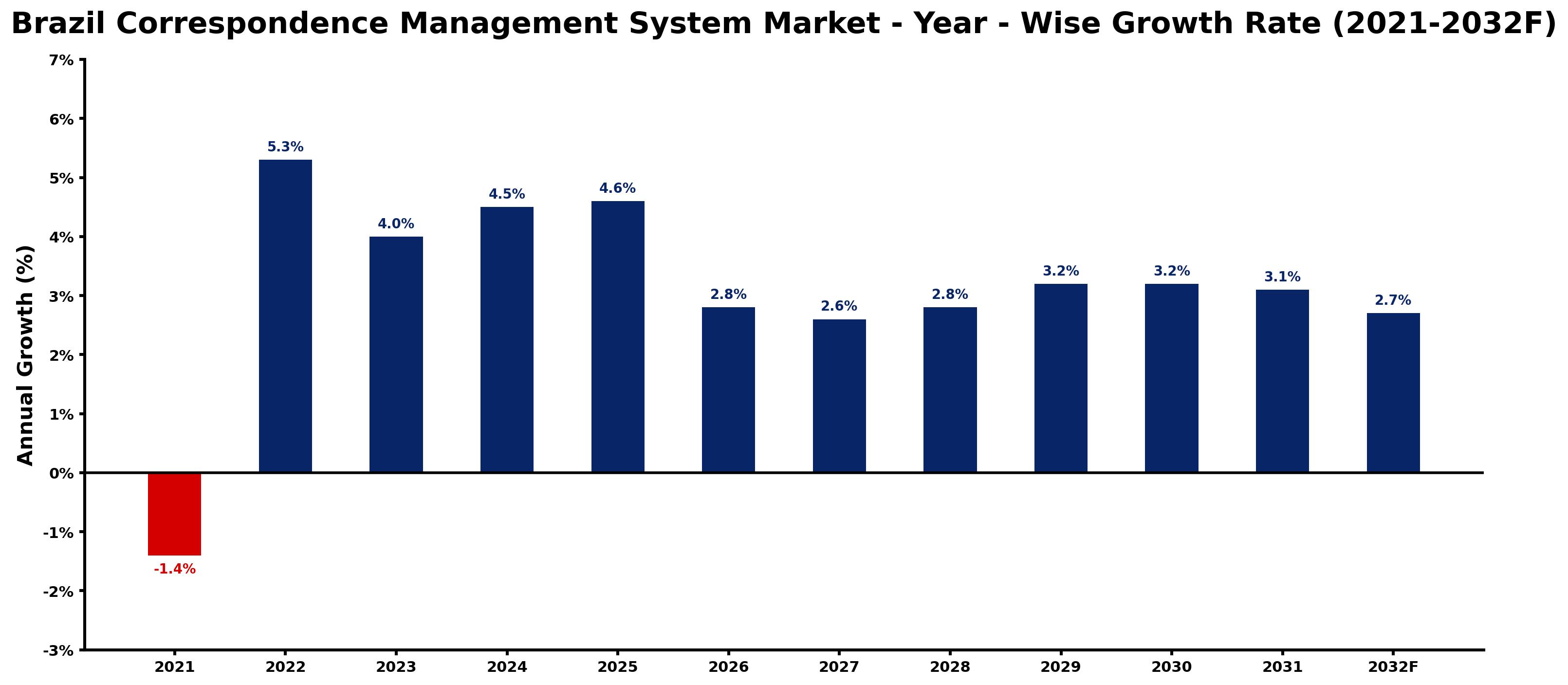 Brazil Correspondence Management System Market Year-wise Growth Rate and Key Drivers