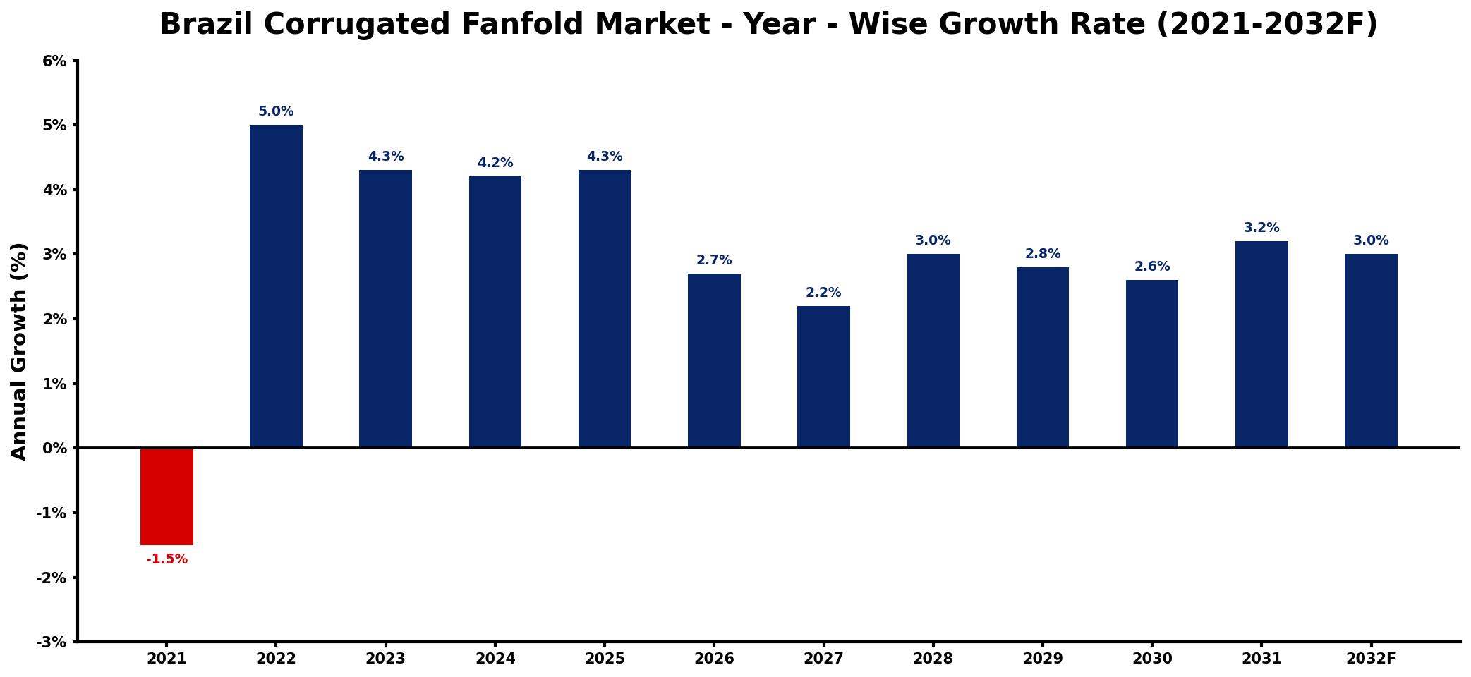 Brazil Corrugated Fanfold Market Year-wise Growth Rate and Key Drivers
