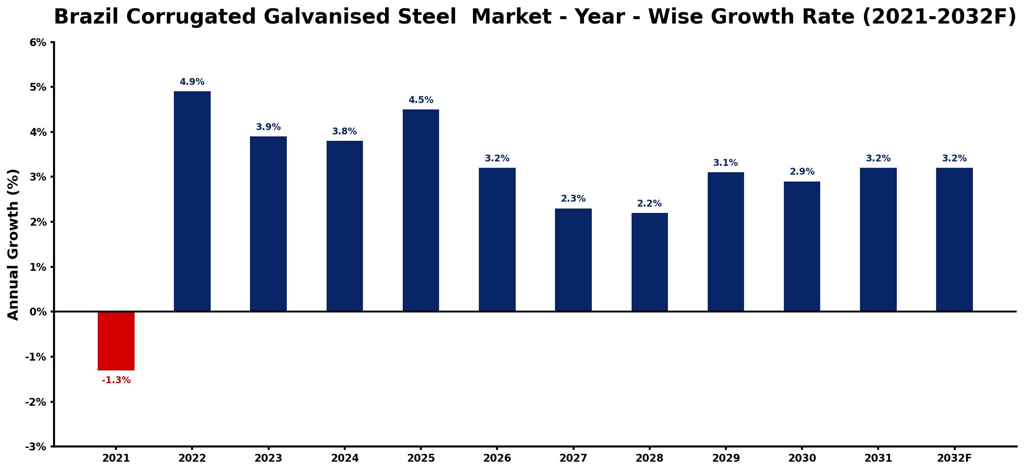 Brazil Corrugated Galvanised Steel Market Year-wise Growth Rate and Key Drivers