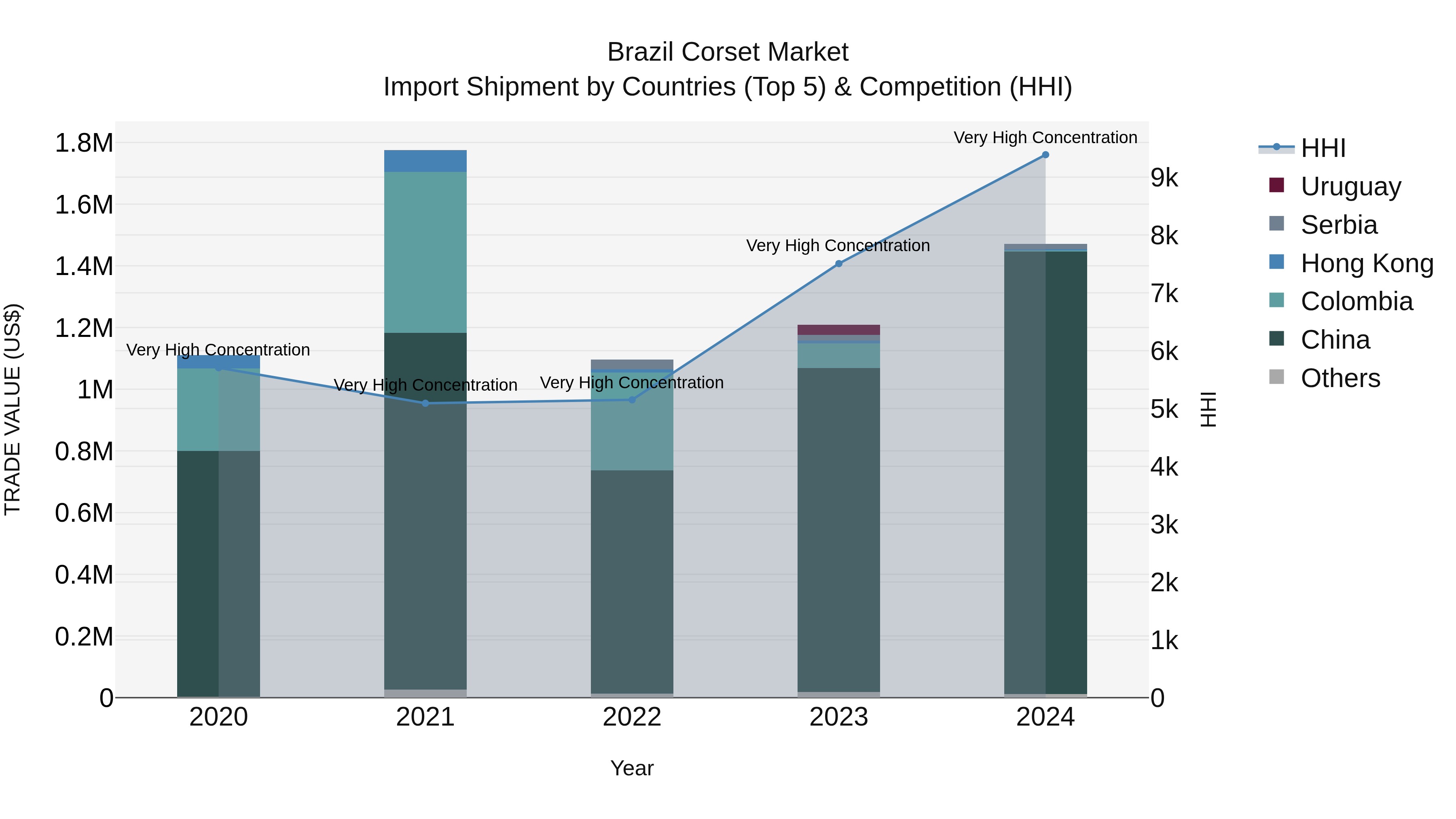 Brazil Corset Market Top 5 Importing Countries and Market Competition (HHI) Analysis