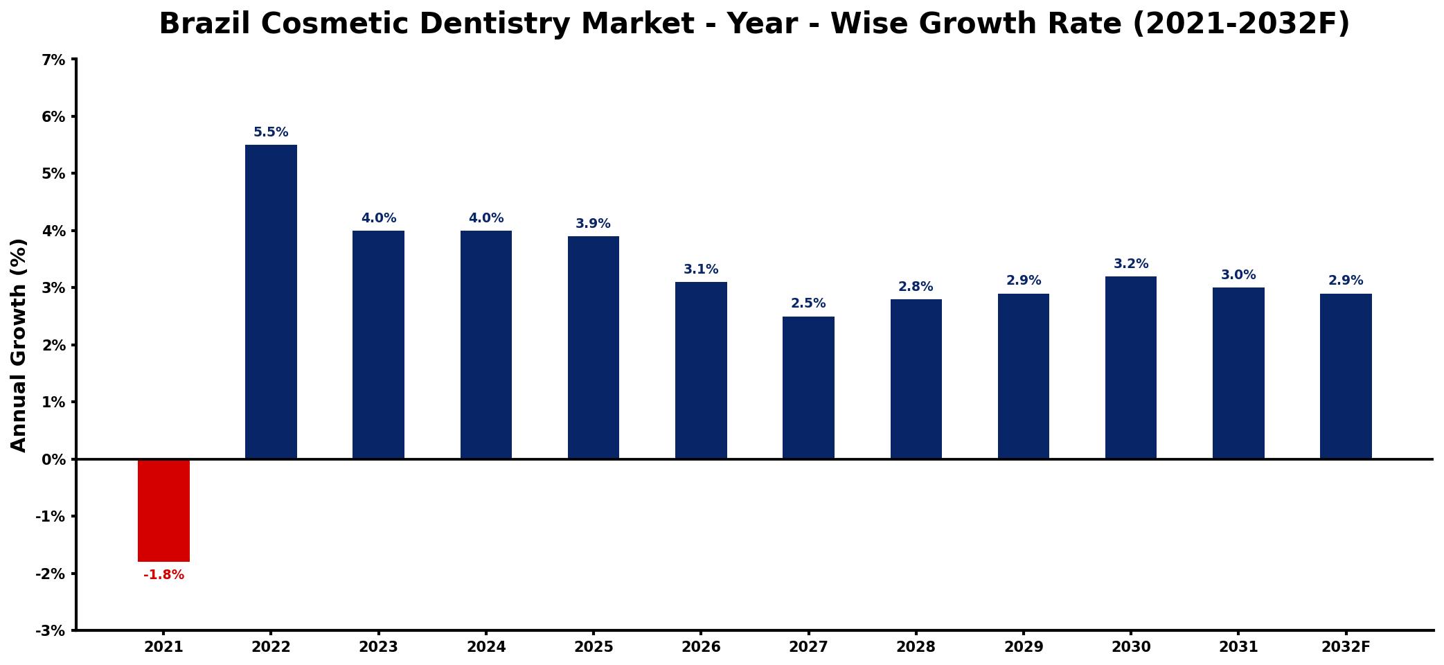 Brazil Cosmetic Dentistry Market Year-wise Growth Rate and Key Drivers