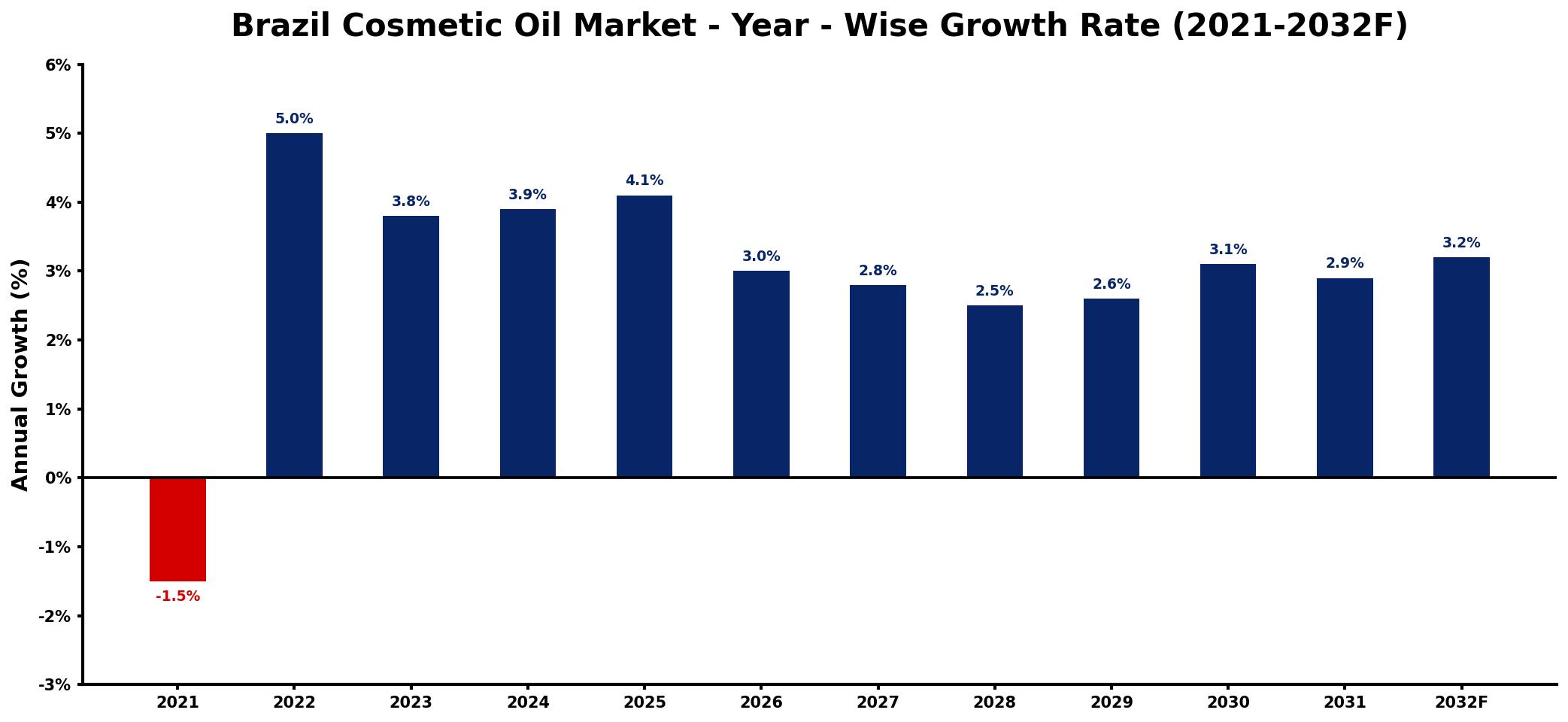 Brazil Cosmetic Oil Market Year-wise Growth Rate and Key Drivers
