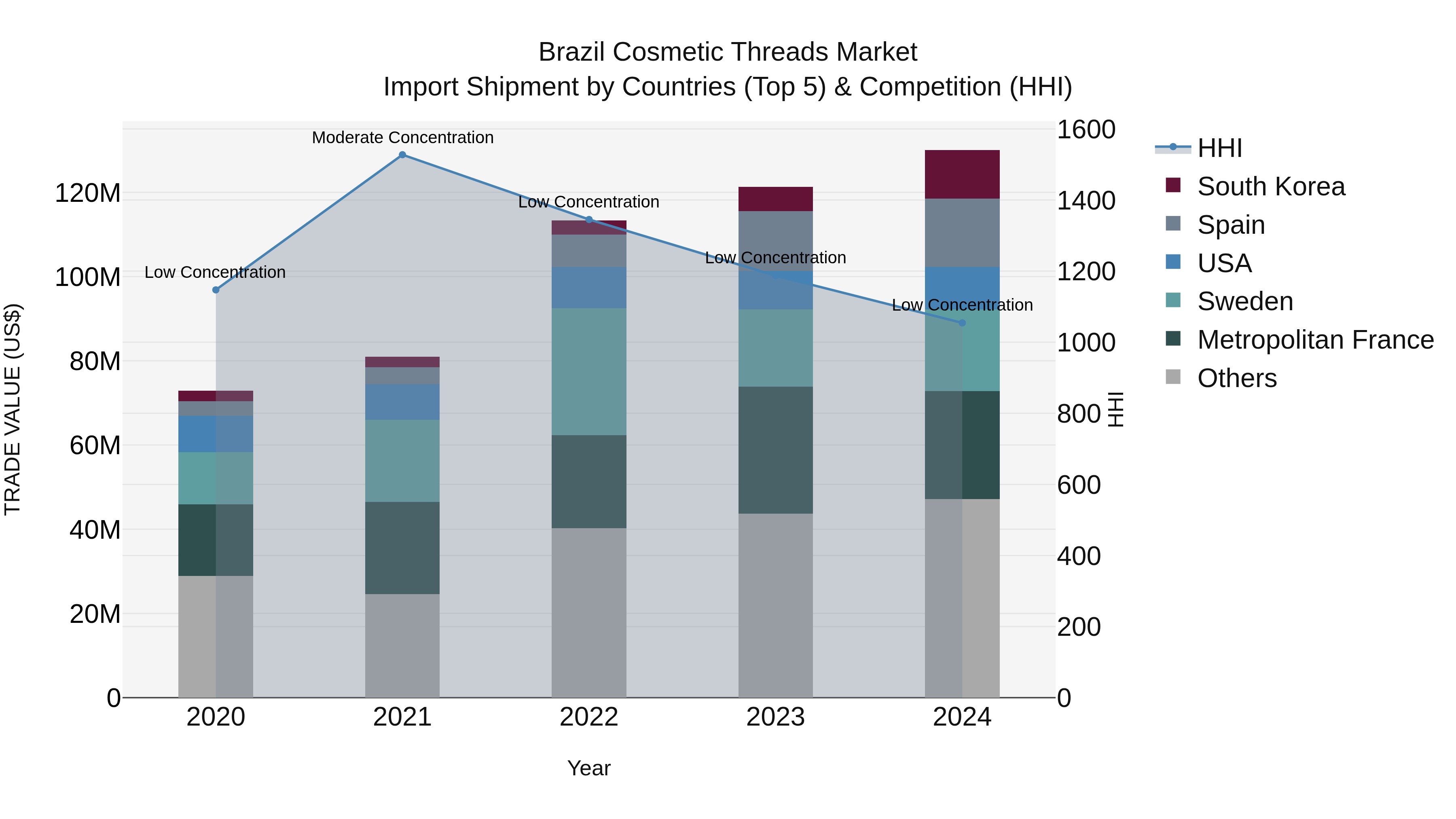 Brazil Cosmetic Threads Market Top 5 Importing Countries and Market Competition (HHI) Analysis