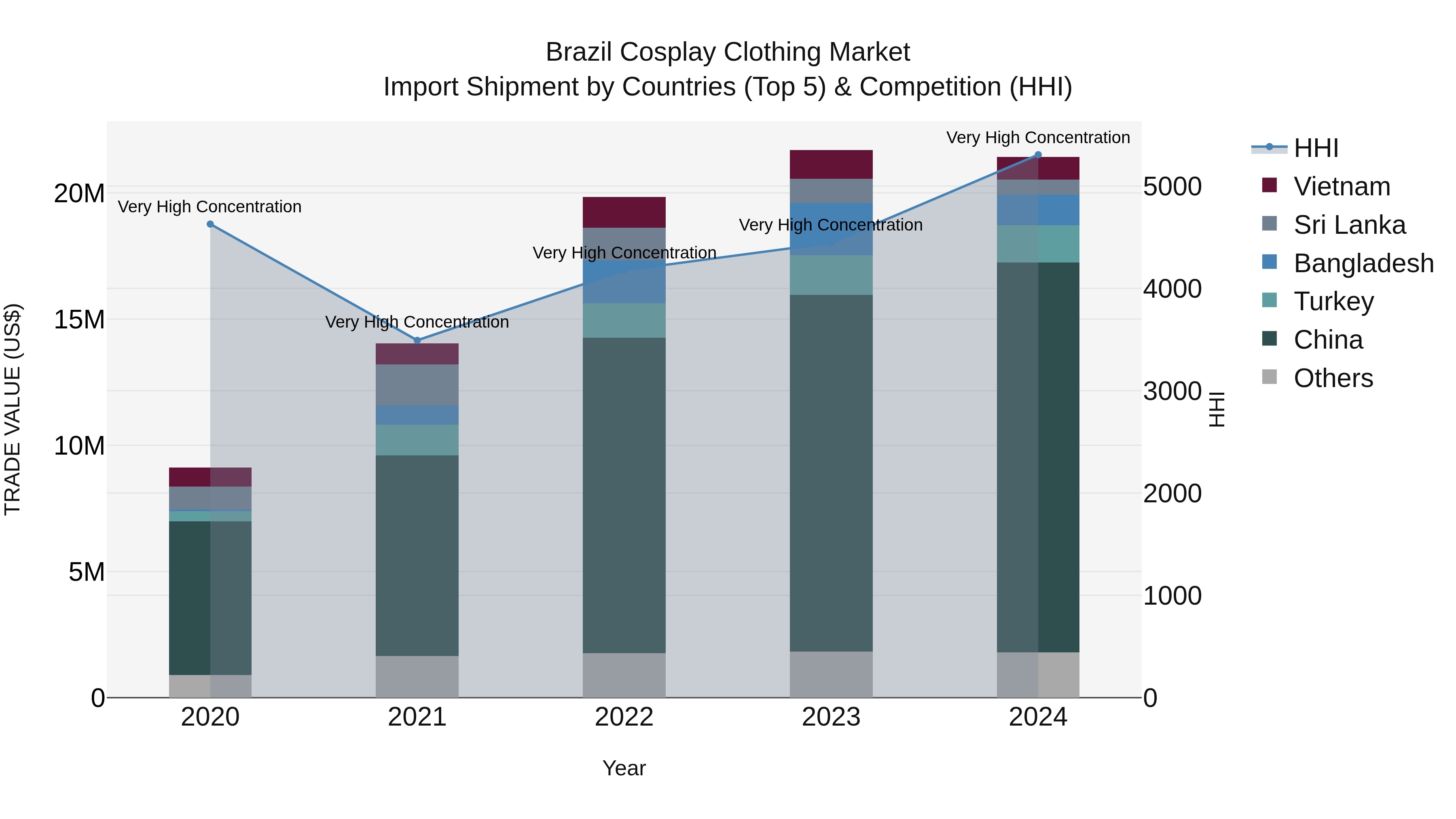 Brazil Cosplay Clothing Market Top 5 Importing Countries and Market Competition (HHI) Analysis