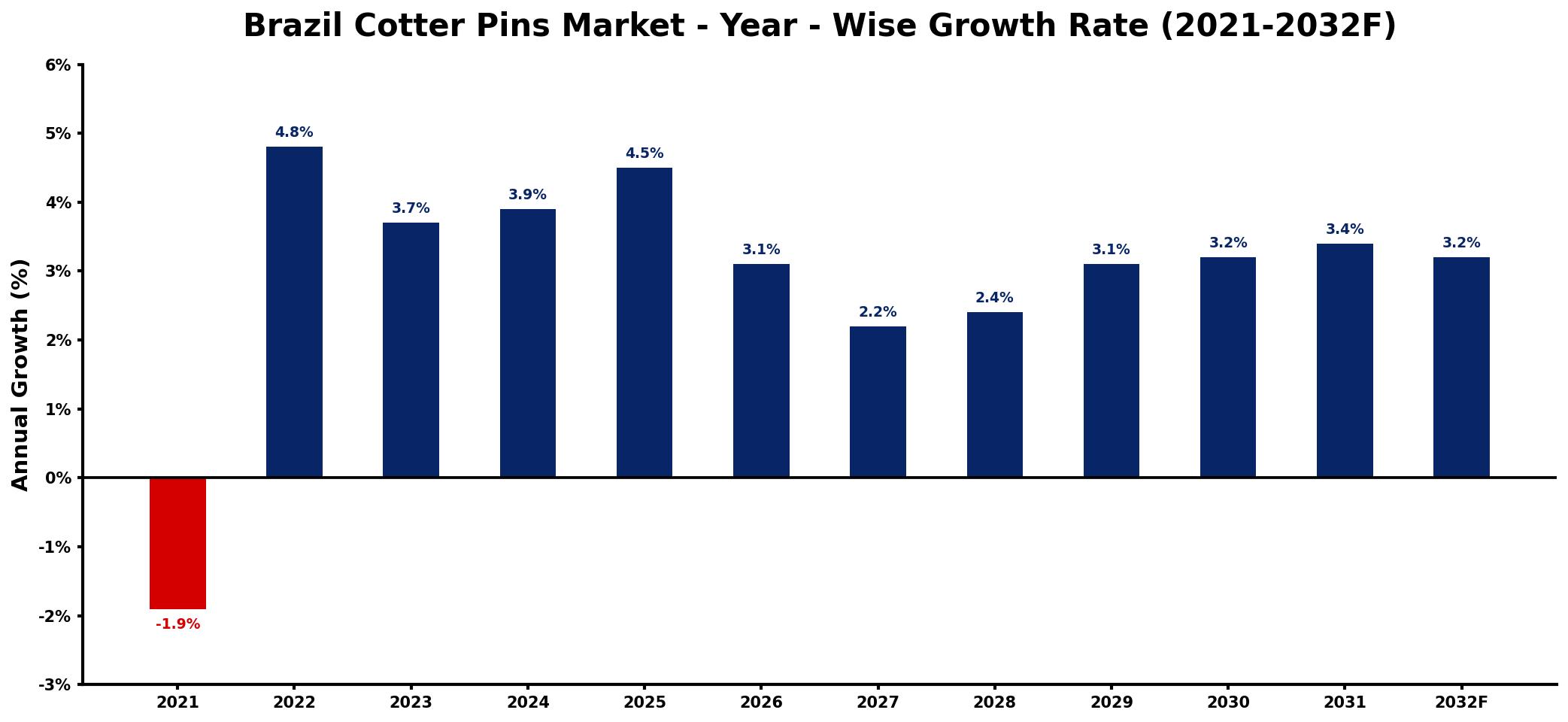 Brazil Cotter Pins Market Year-wise Growth Rate and Key Drivers