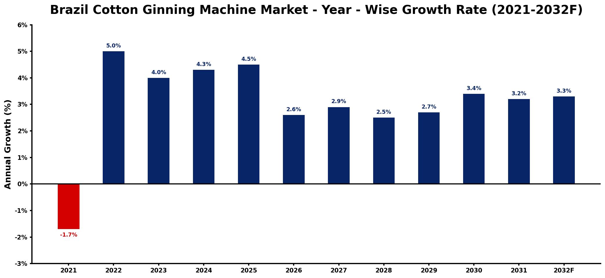 Brazil Cotton Ginning Machine Market Year-wise Growth Rate and Key Drivers